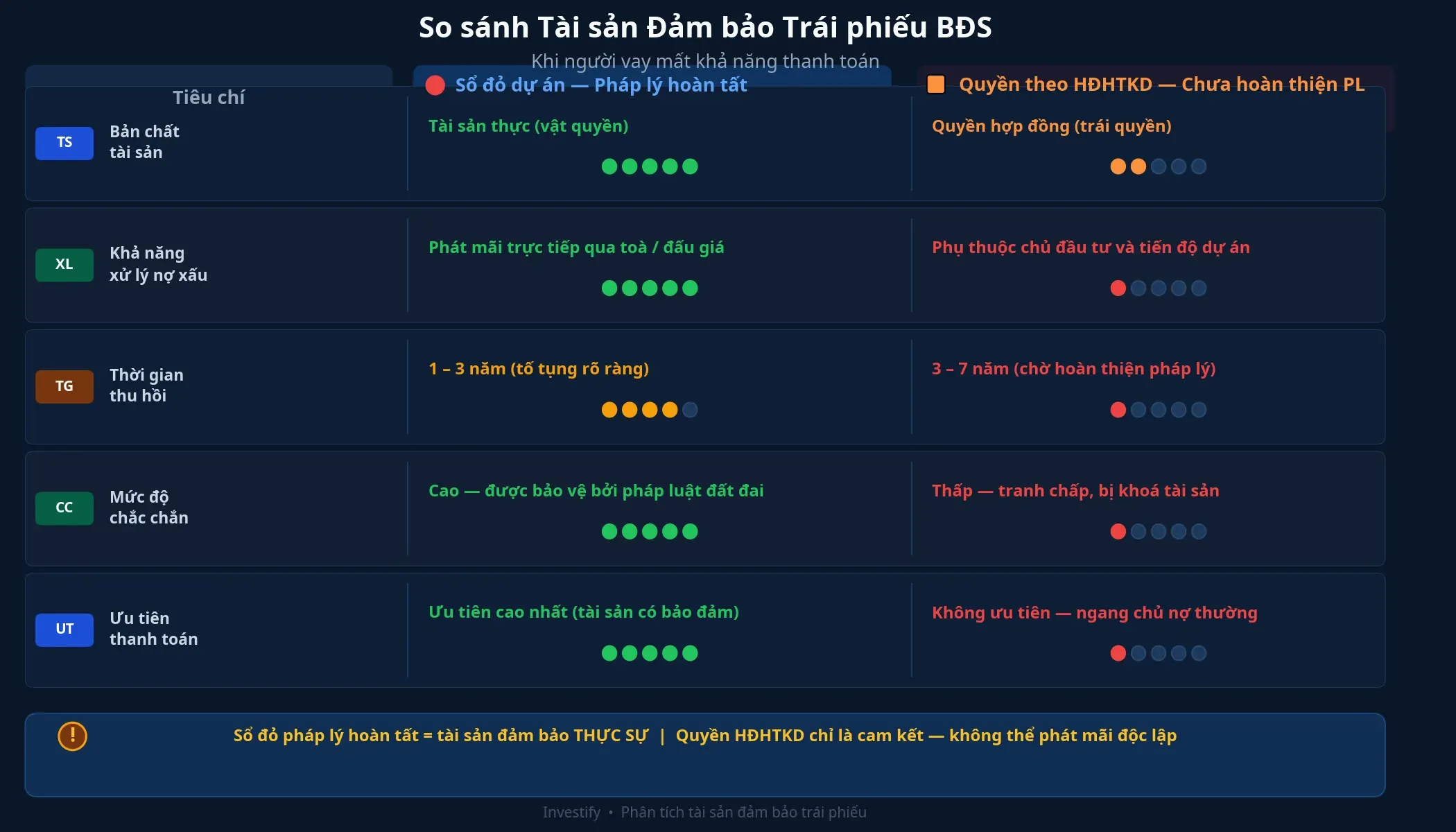 So sánh tài sản đảm bảo trái phiếu BĐS: sổ đỏ pháp lý hoàn tất so với quyền theo hợp đồng hợp tác