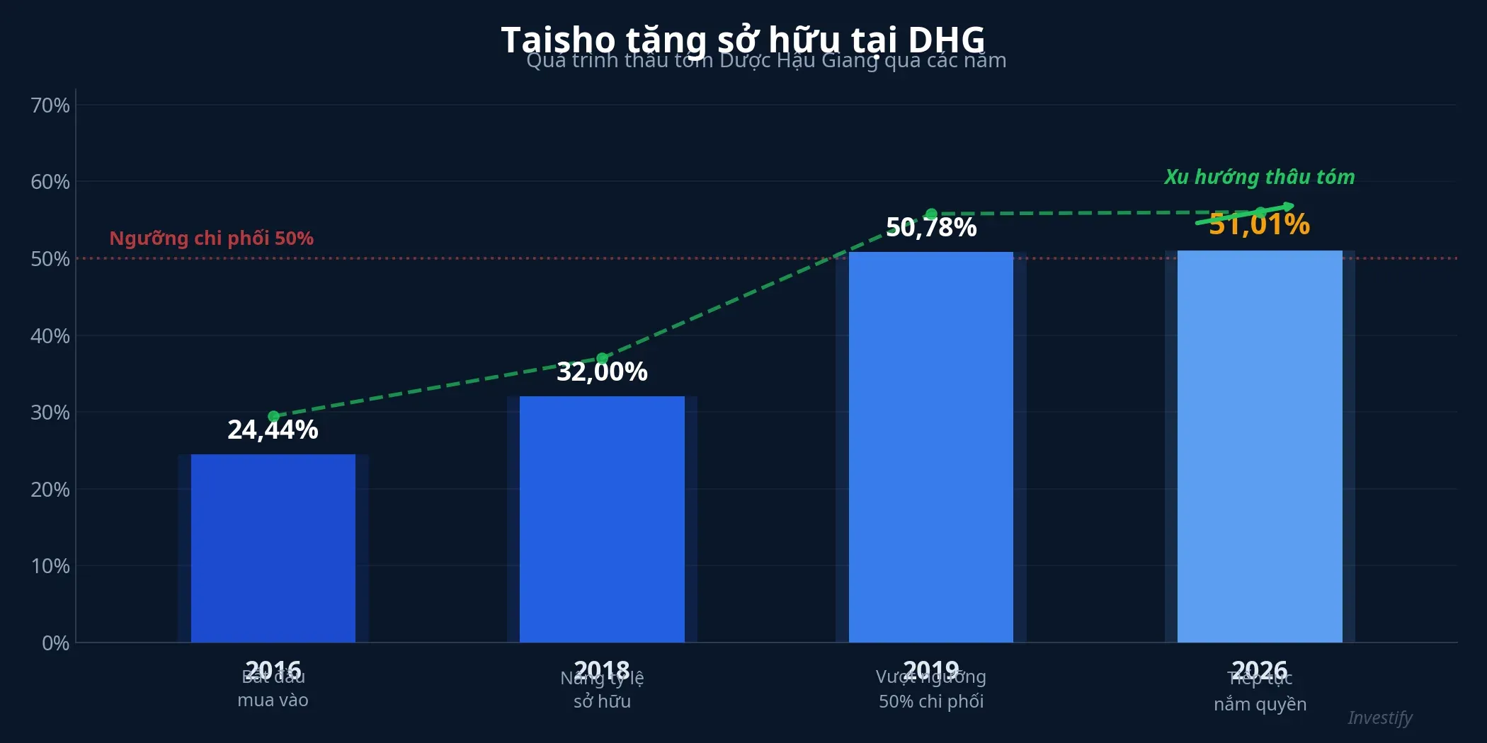 Quá trình Taisho tăng sở hữu tại DHG qua các năm
