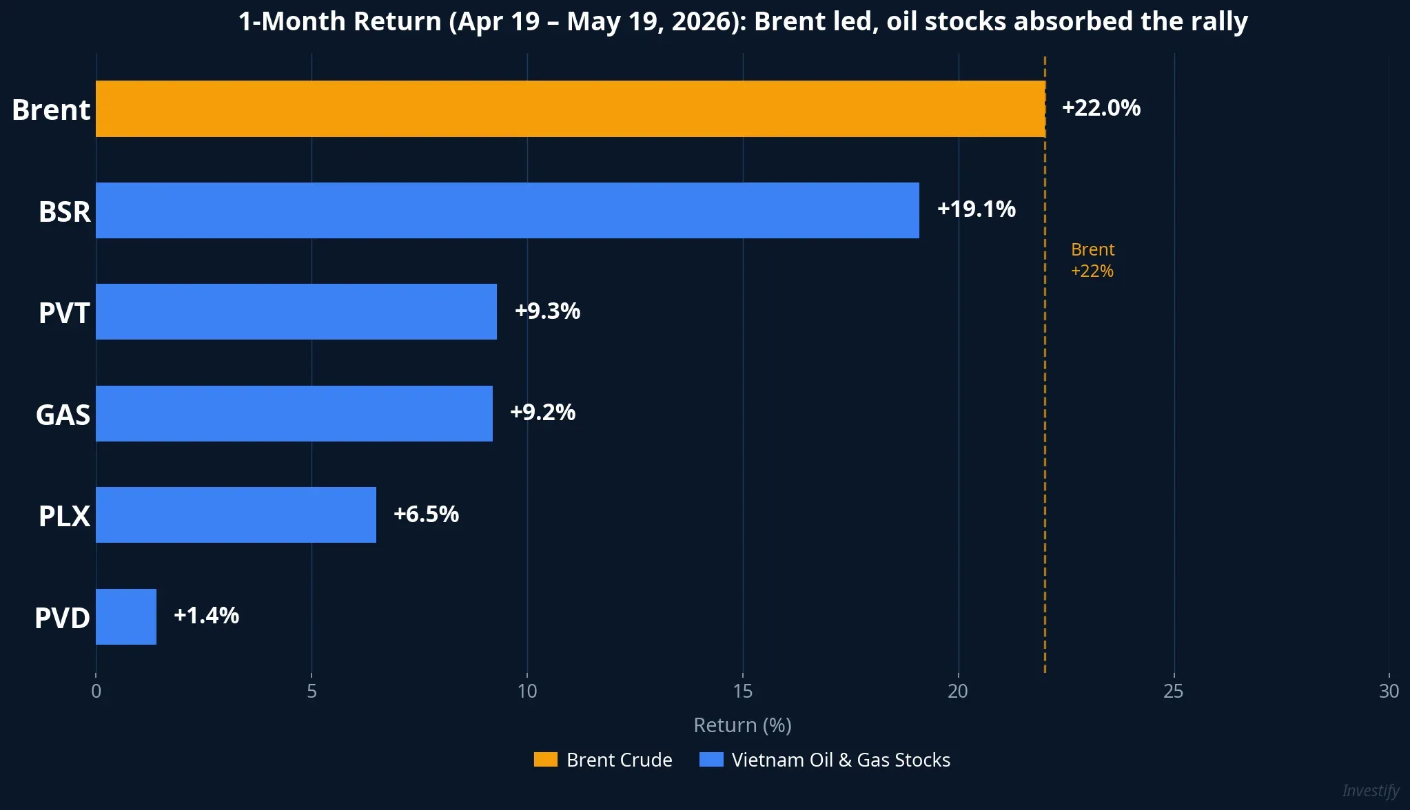 1-Month Returns: Brent led, oil stocks absorbed the rally