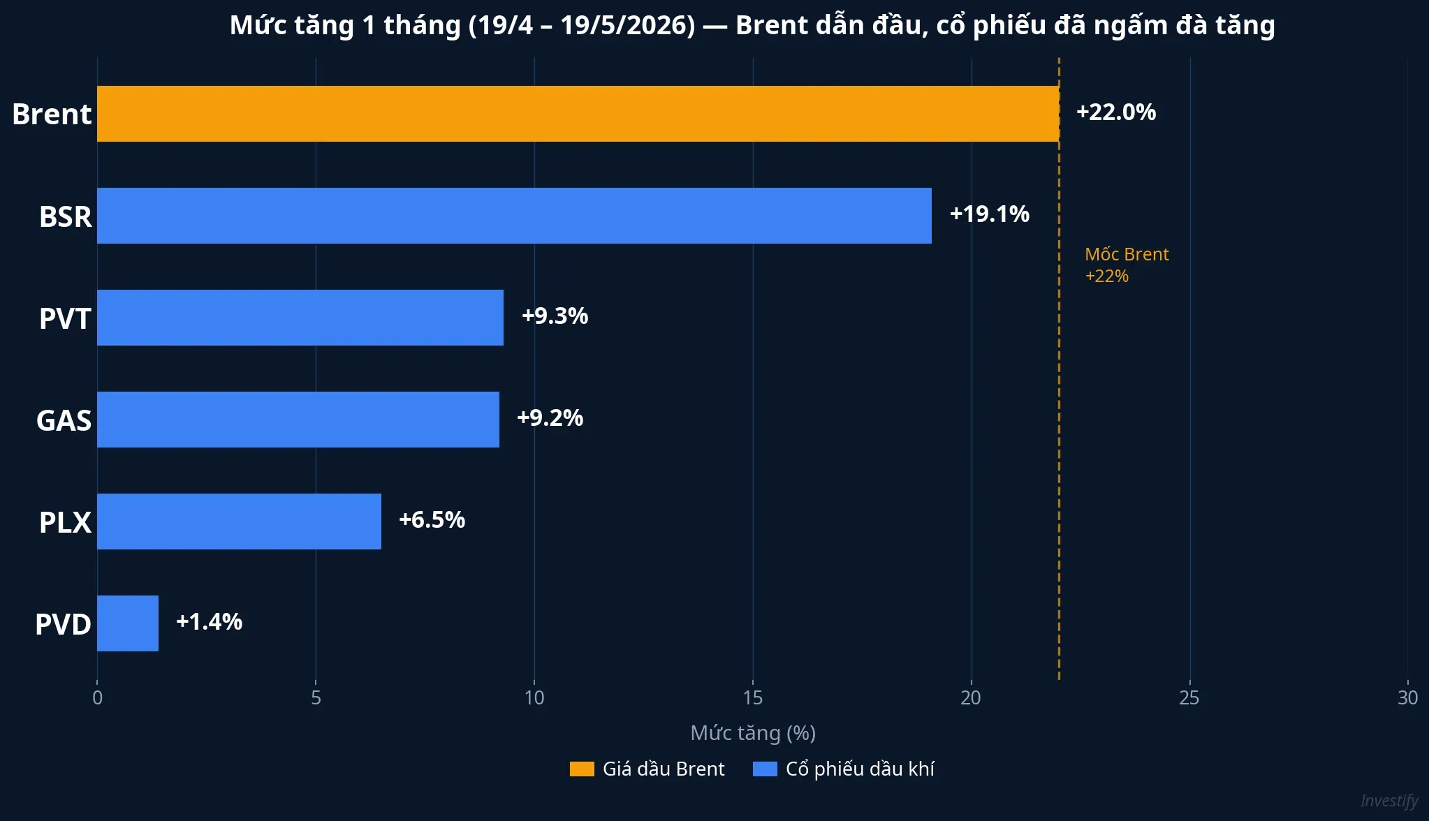 Mức tăng 1 tháng: Brent dẫn đầu, cổ phiếu đã phản ánh đà tăng