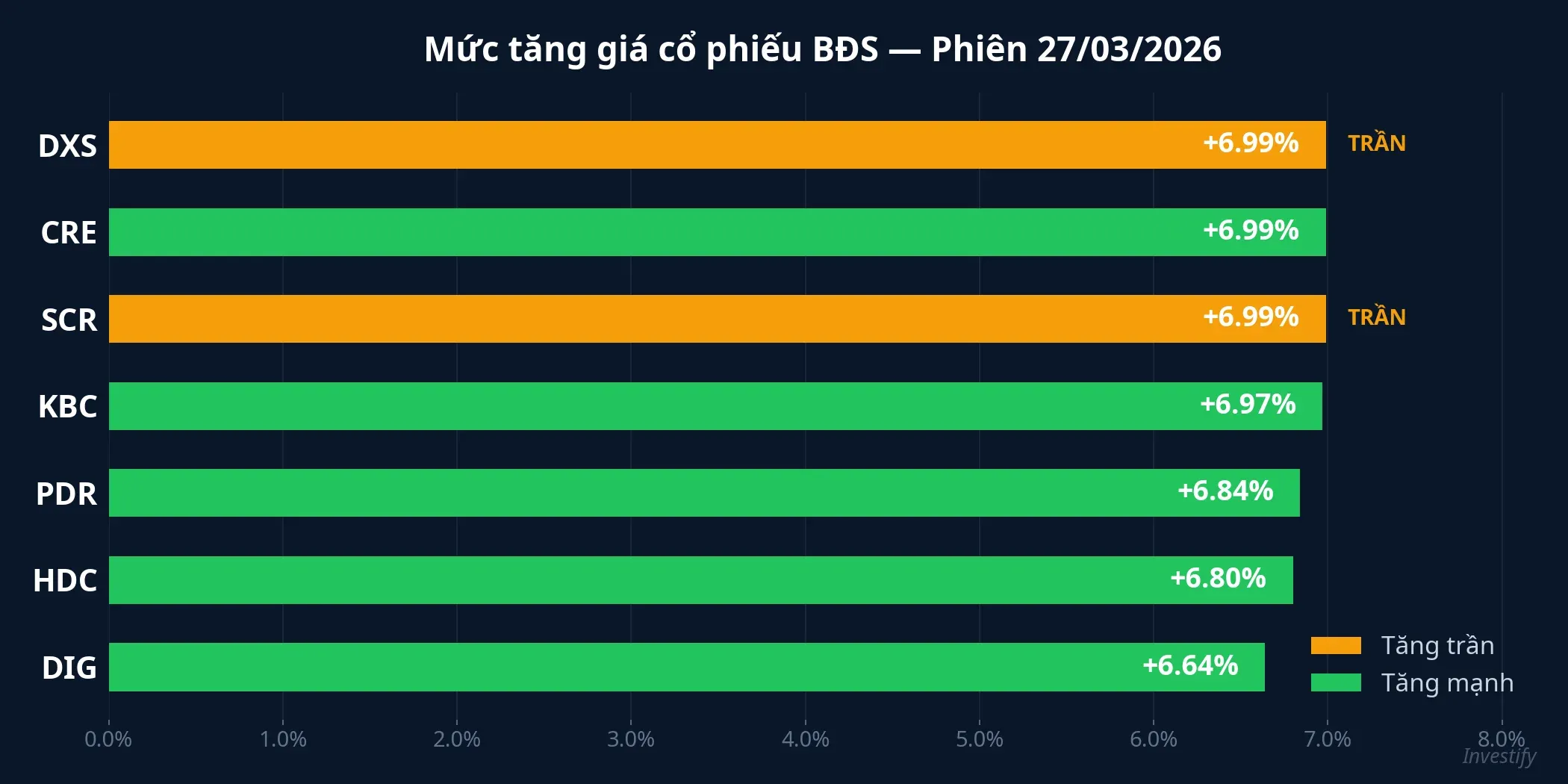 Mức tăng giá cổ phiếu BĐS phiên 27/3/2026