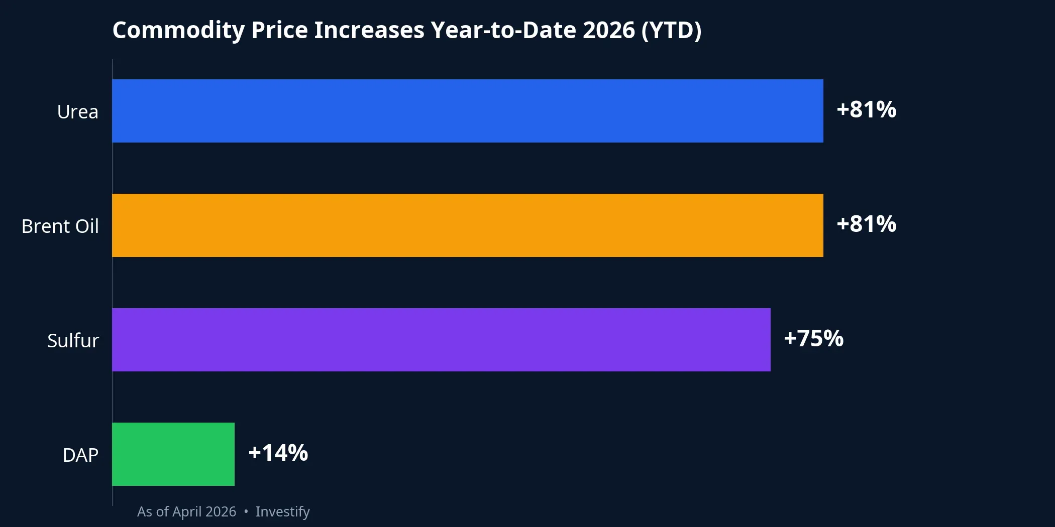 Commodity price increases year-to-date in 2026