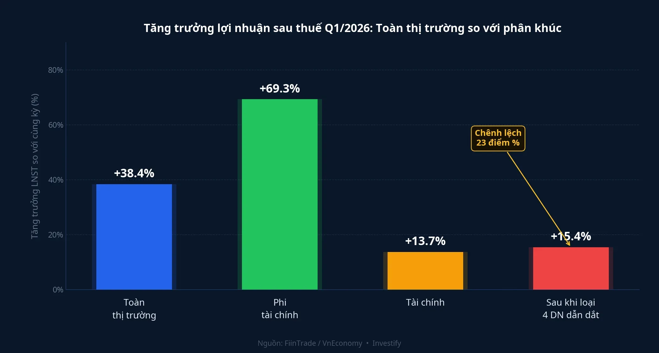 Tăng trưởng LNST Q1/2026: toàn thị trường và các phân khúc so sánh