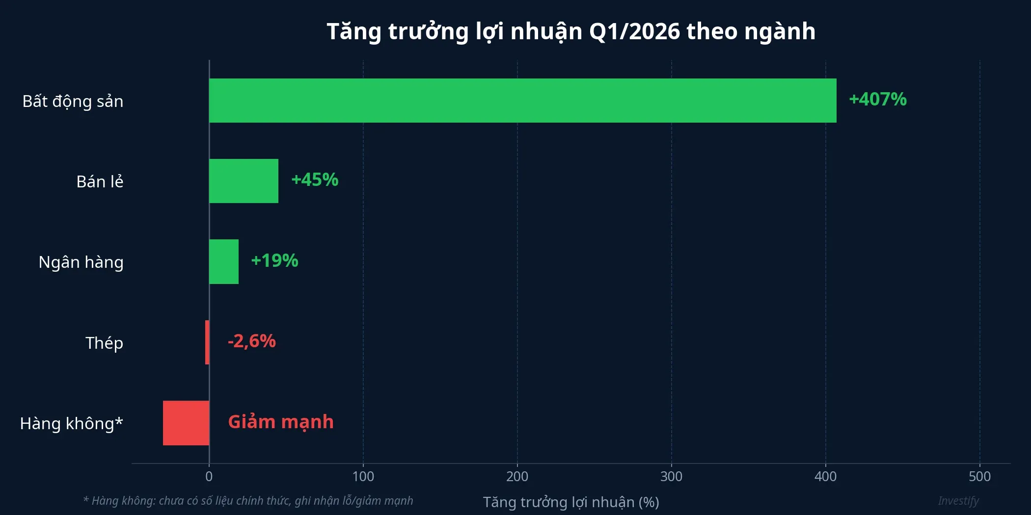 Tăng trưởng lợi nhuận Q1/2026 theo ngành