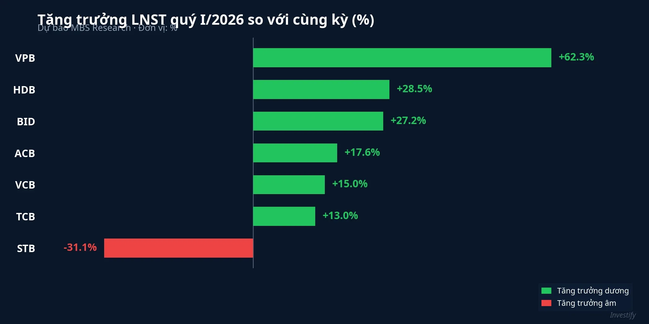 Tăng trưởng lợi nhuận sau thuế quý I/2026 của các ngân hàng niêm yết