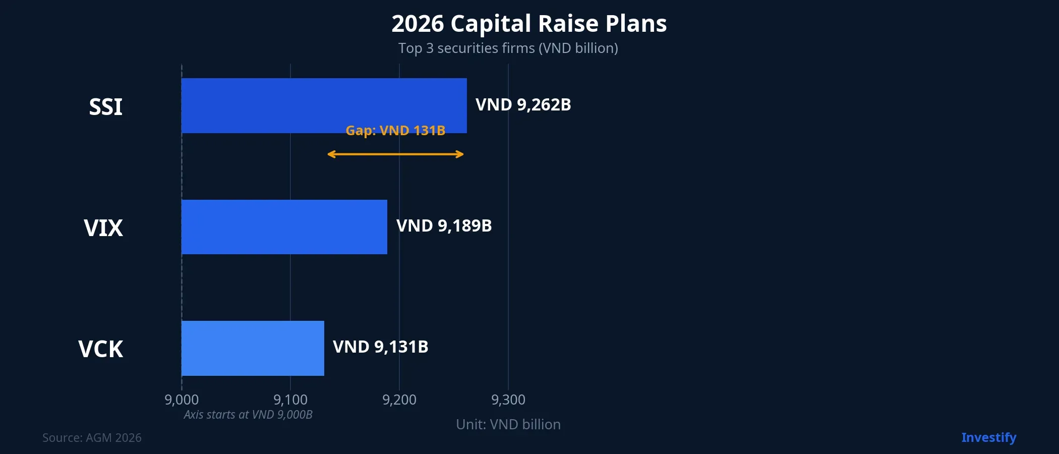 2026 Capital Raise Plans: SSI, VIX, VCK
