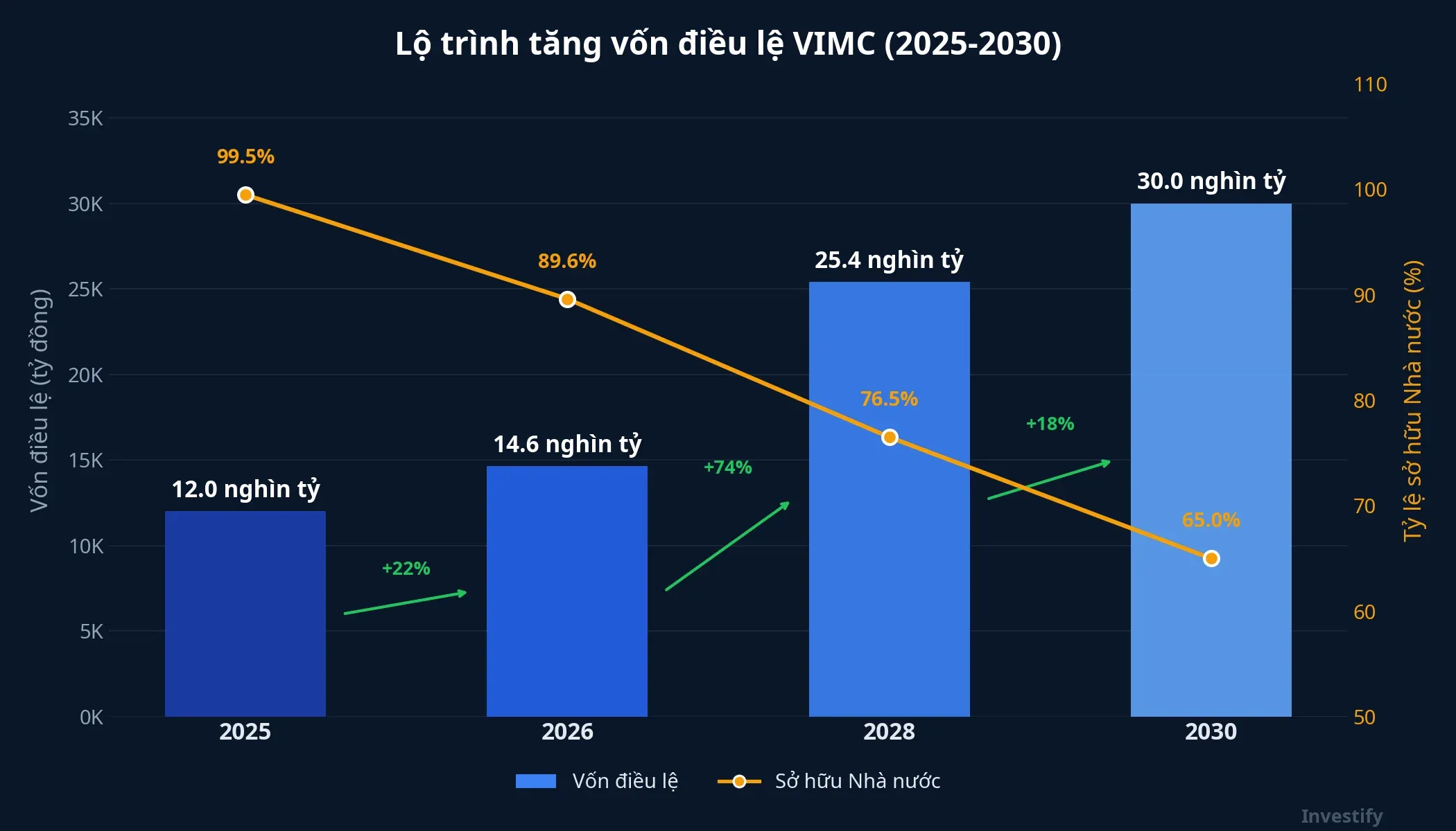 Biểu đồ lộ trình tăng vốn điều lệ VIMC 2025-2030