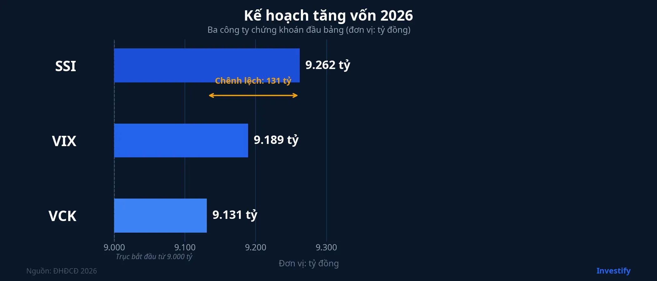 Kế hoạch tăng vốn 2026 của SSI, VIX, VCK