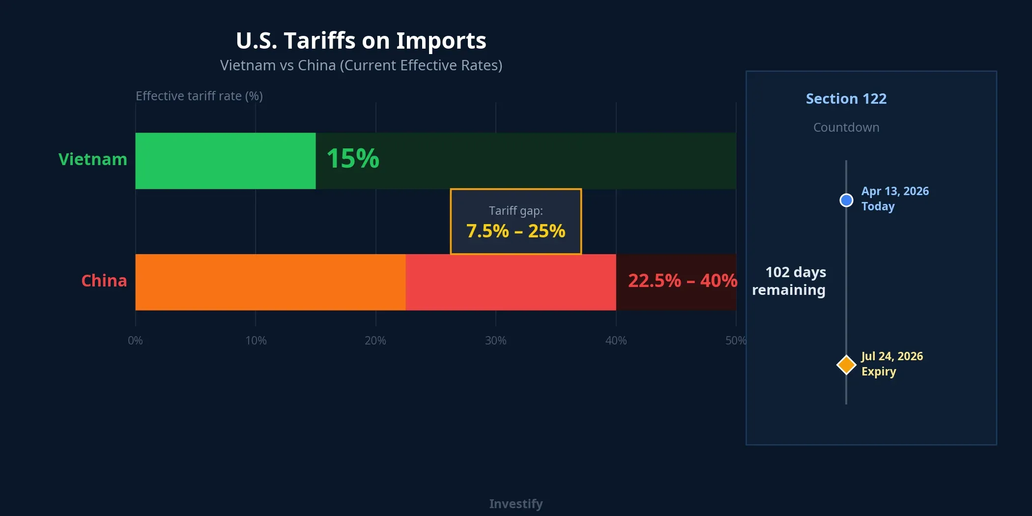 U.S. tariff comparison: Vietnam 15% vs China 22.5–40%