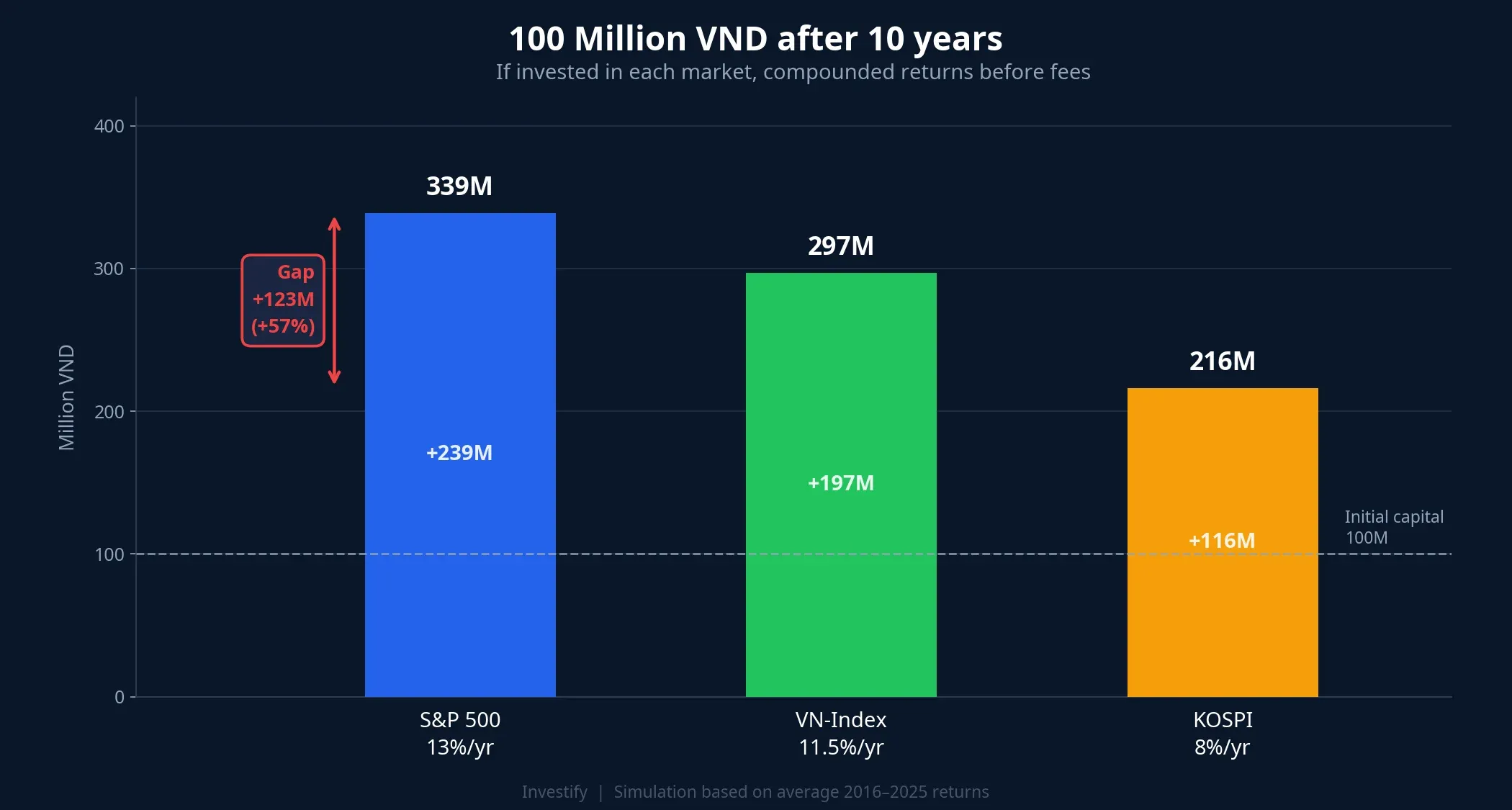 100 million VND after 10 years