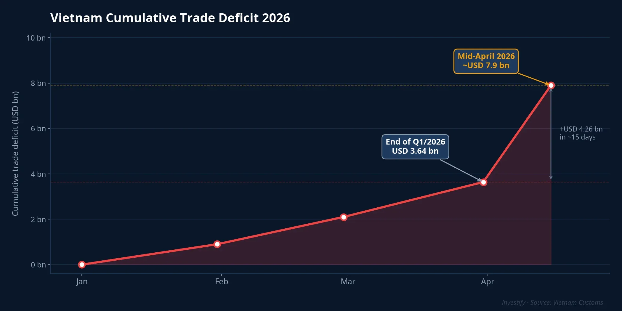Vietnam cumulative trade deficit 2026