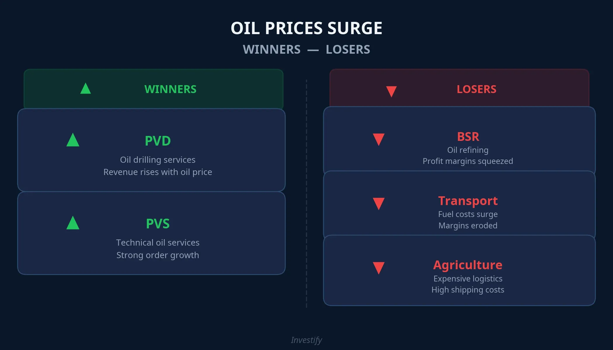 Sector comparison — winners and losers when oil prices surge