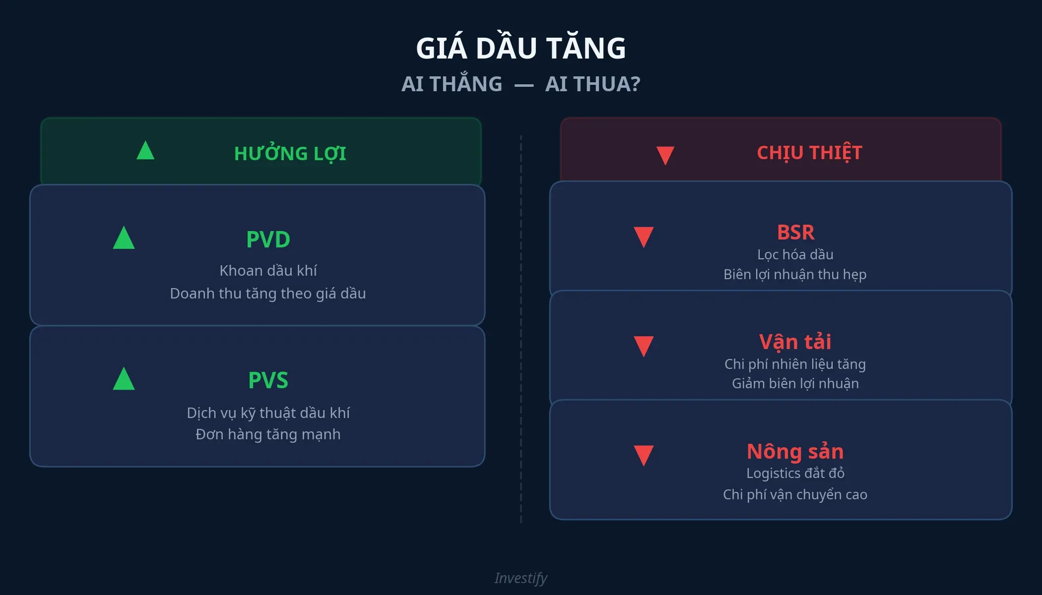 So sánh nhóm ngành hưởng lợi và chịu thiệt khi giá dầu tăng