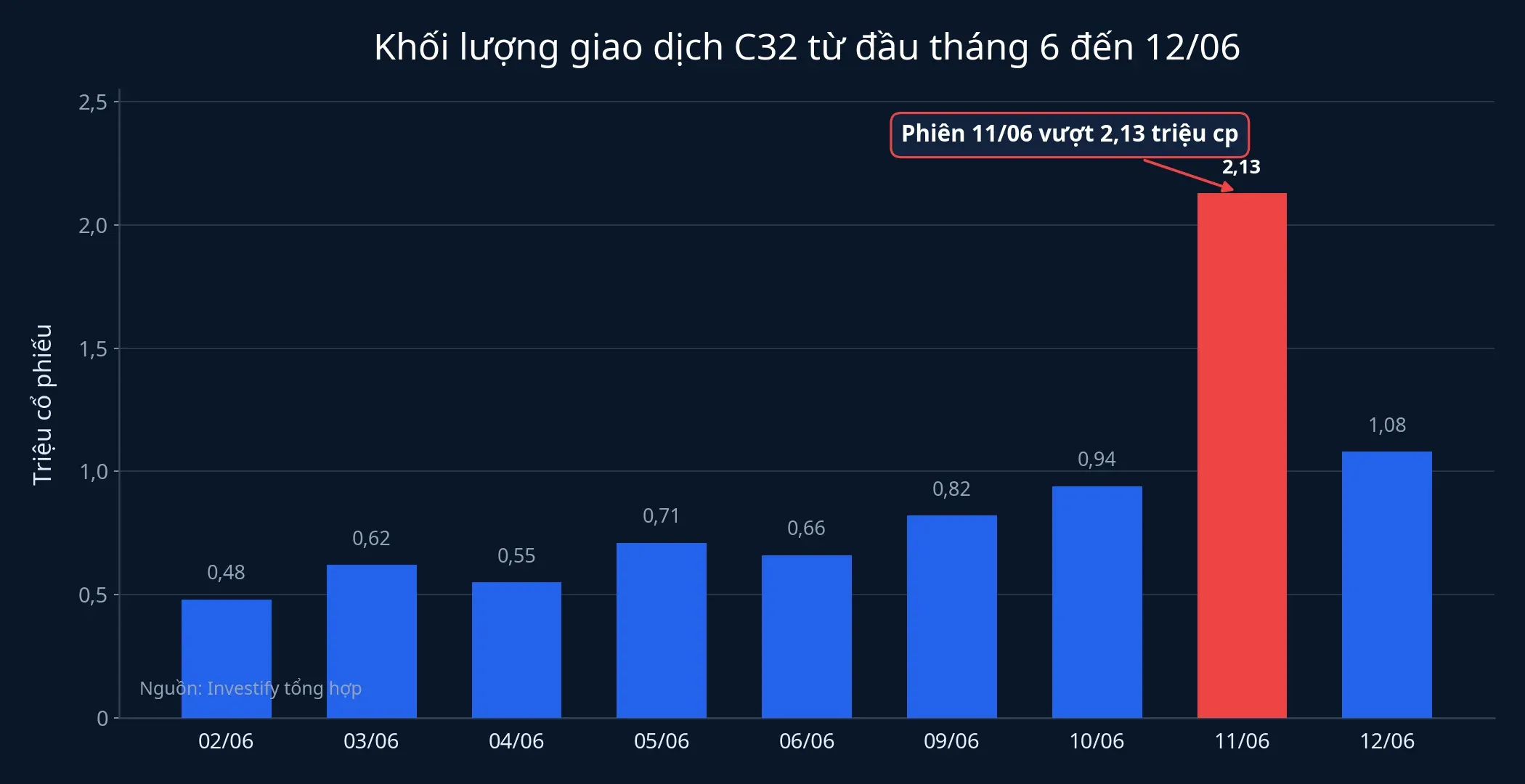 Khối lượng giao dịch C32