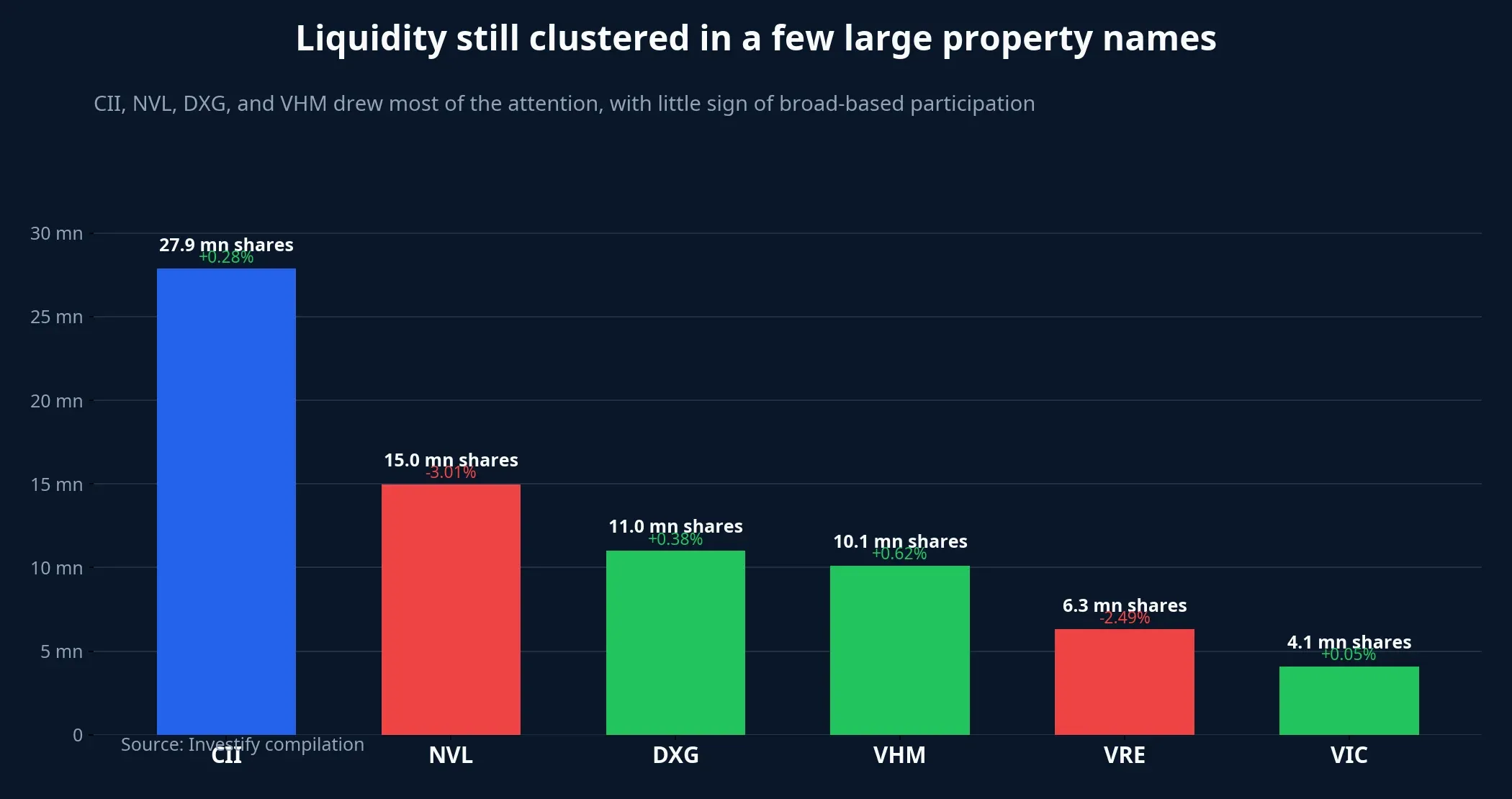 Liquidity is still concentrated in a few standout names
