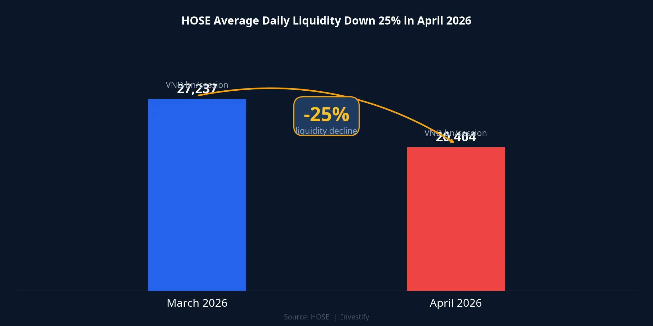 HOSE average daily liquidity down 25% in April 2026