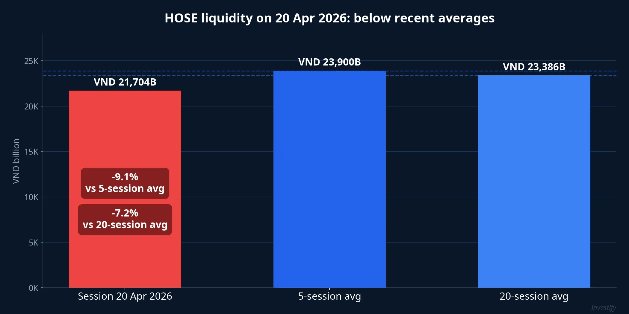 HOSE liquidity on 20 April 2026 came in below recent averages