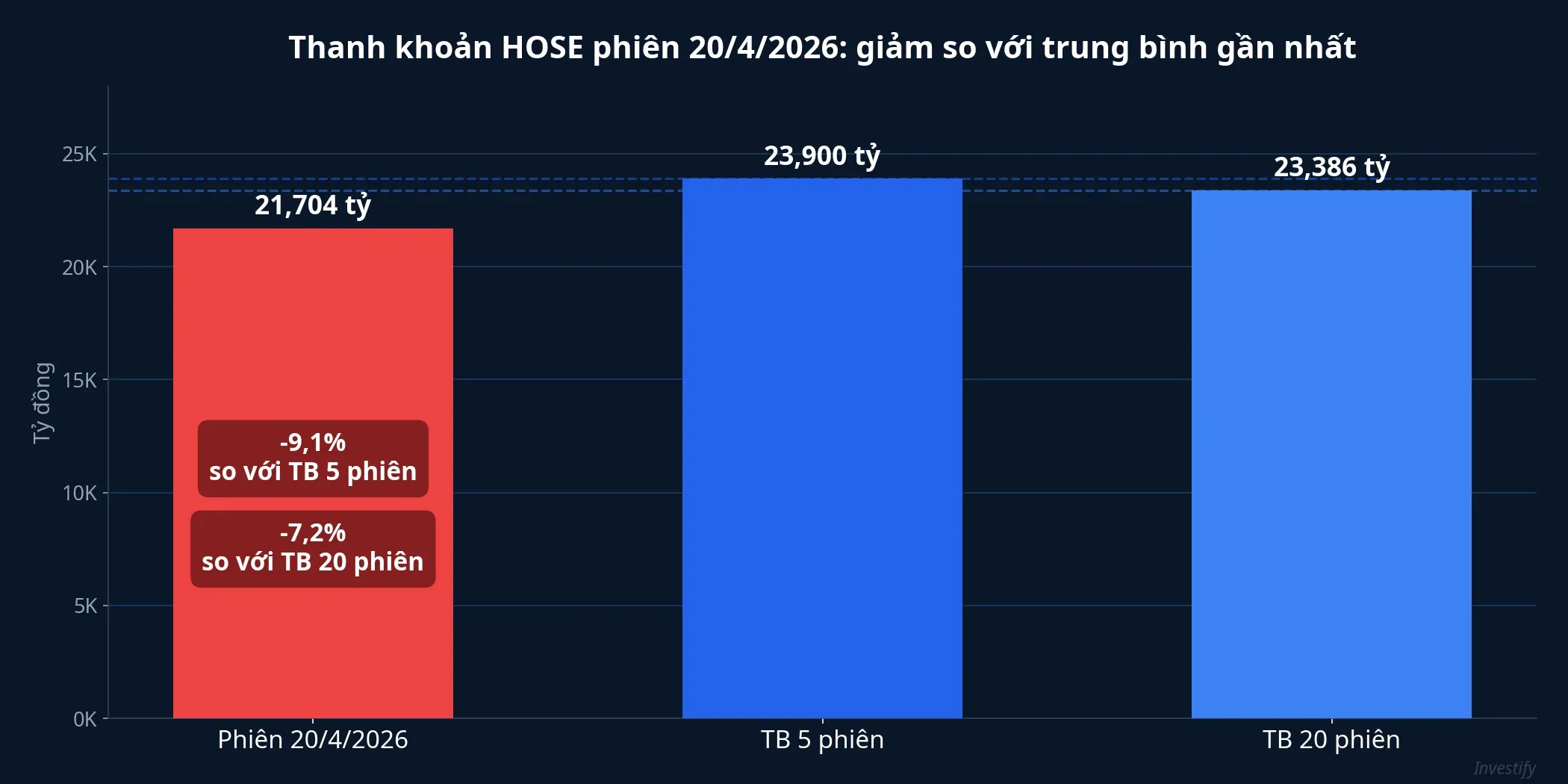 Thanh khoản HOSE phiên 20/4/2026 giảm so với trung bình gần nhất