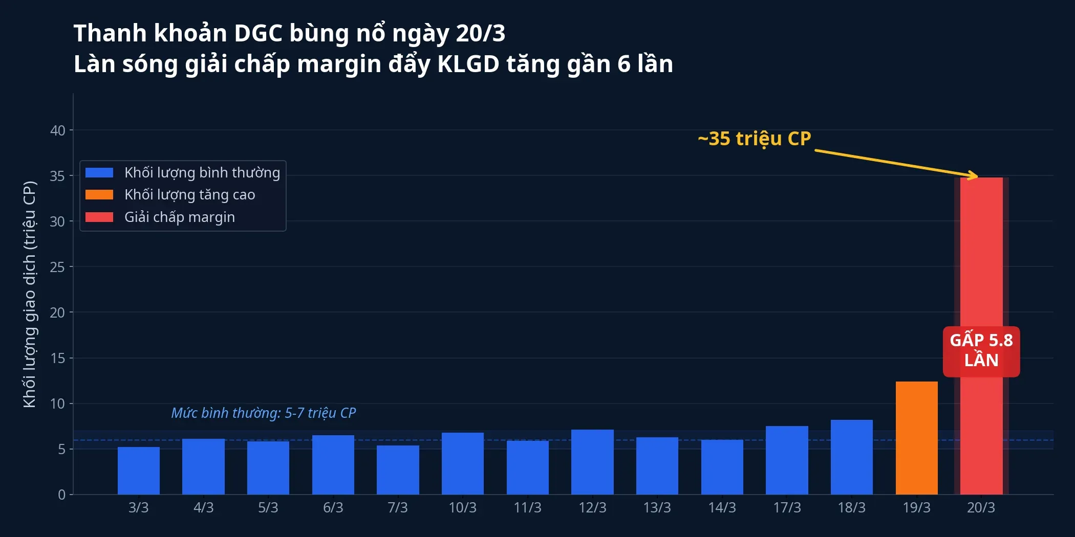 Thanh khoản DGC bùng nổ ngày 20/3 với khối lượng giao dịch gấp 5,8 lần bình thường