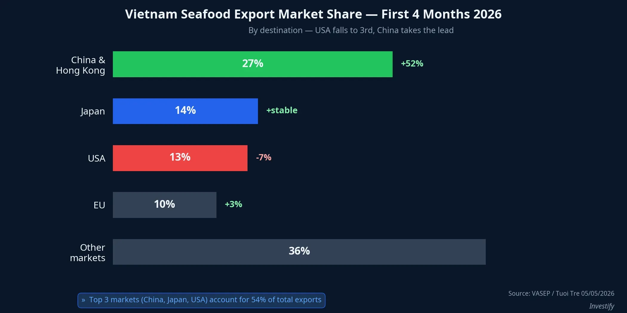 Vietnam seafood export market share — first 4 months of 2026
