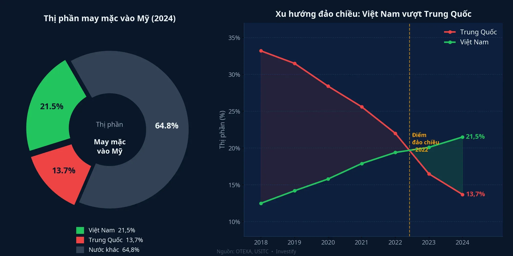 Thị phần may mặc Việt Nam vượt Trung Quốc tại Mỹ