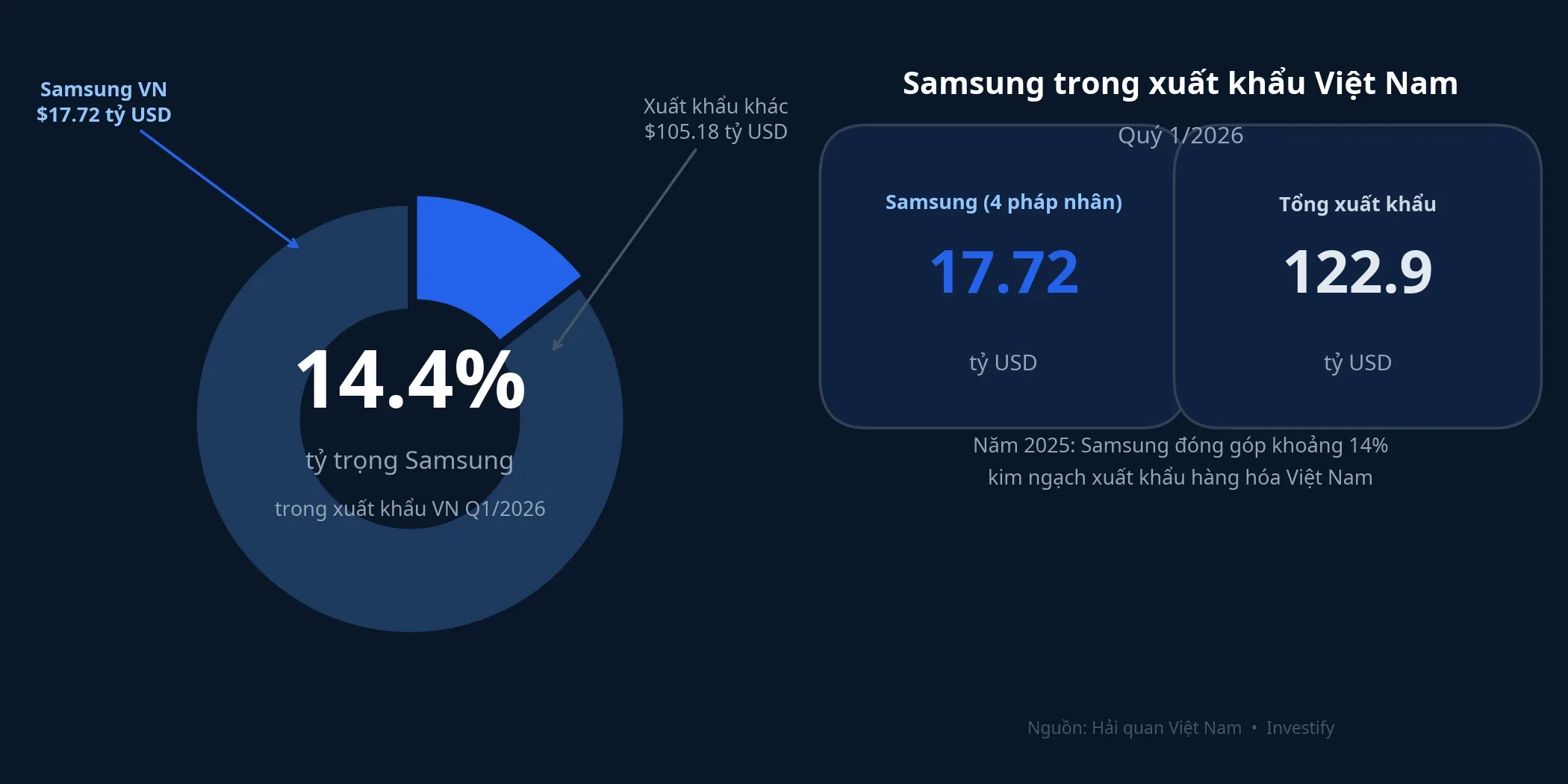 Samsung trong xuất khẩu Việt Nam Q1/2026