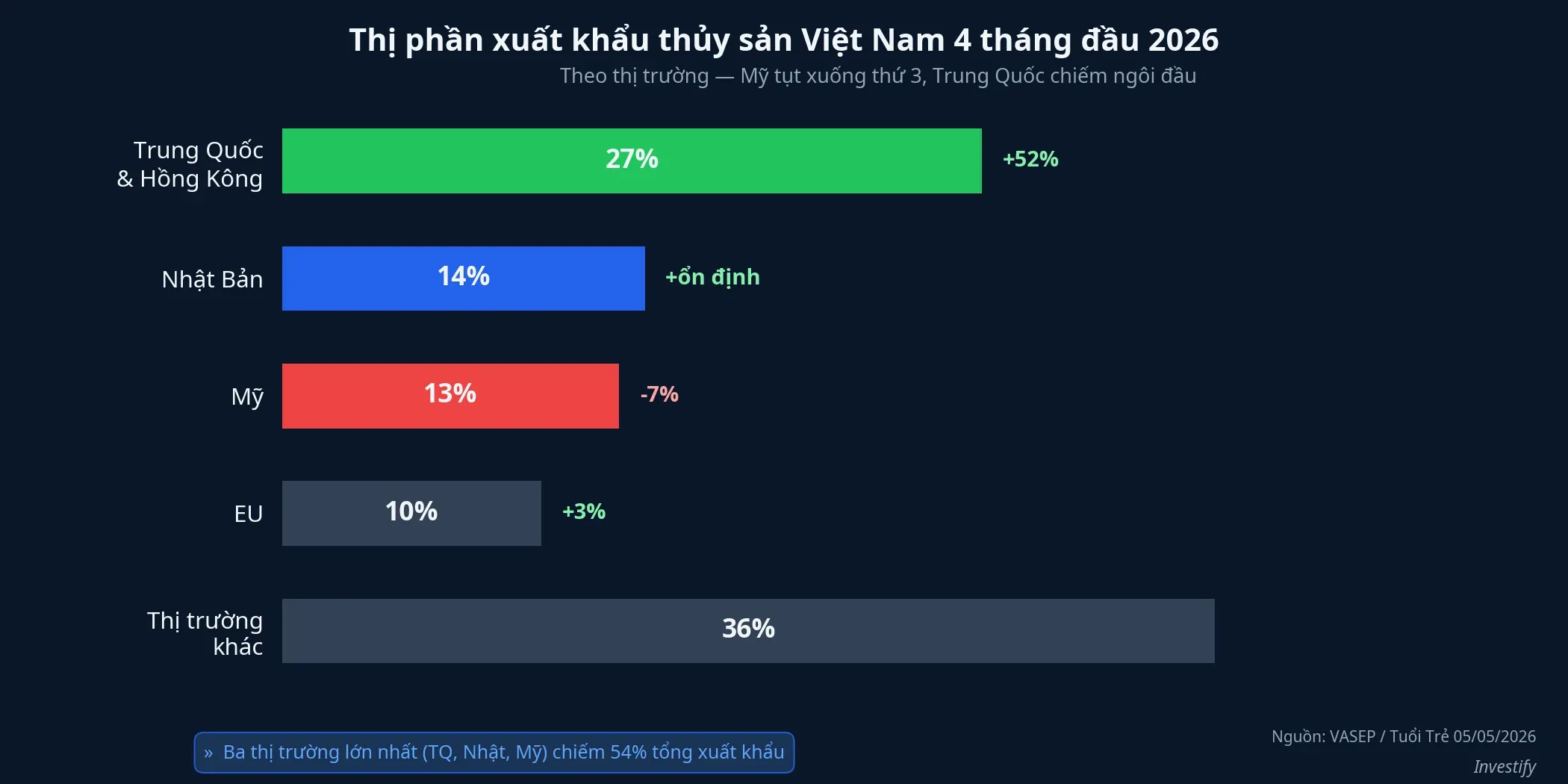 Thị phần xuất khẩu thủy sản Việt Nam 4 tháng đầu 2026