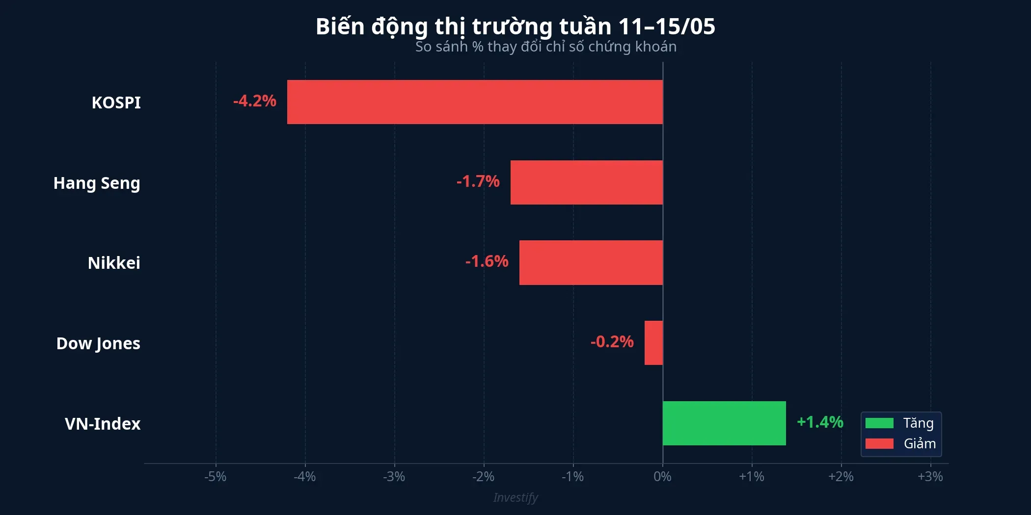 So sánh biến động thị trường châu Á và VN-Index tuần 11–15/5