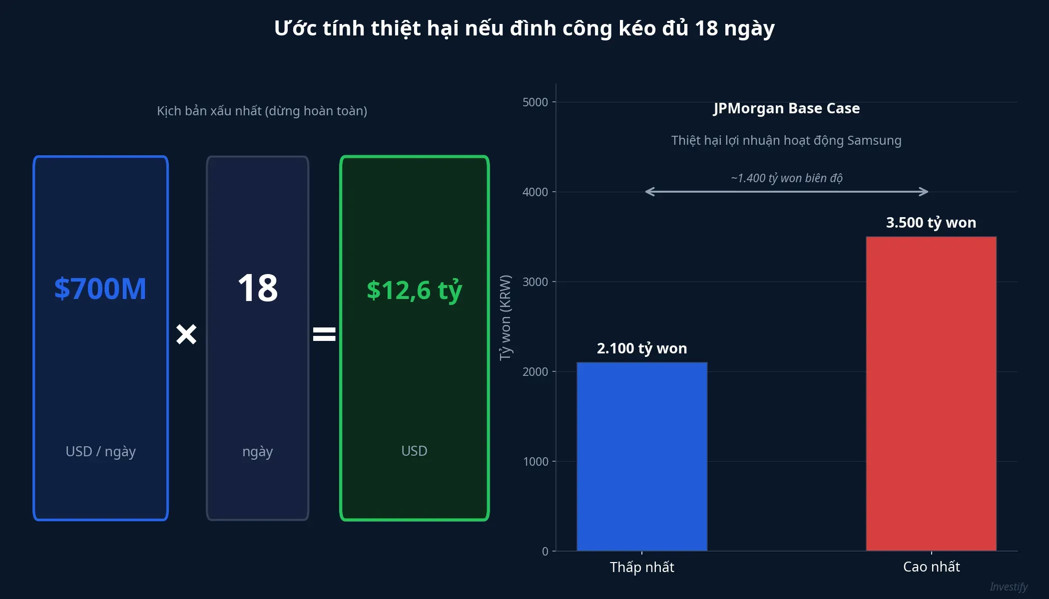 Ước tính thiệt hại nếu đình công kéo đủ 18 ngày