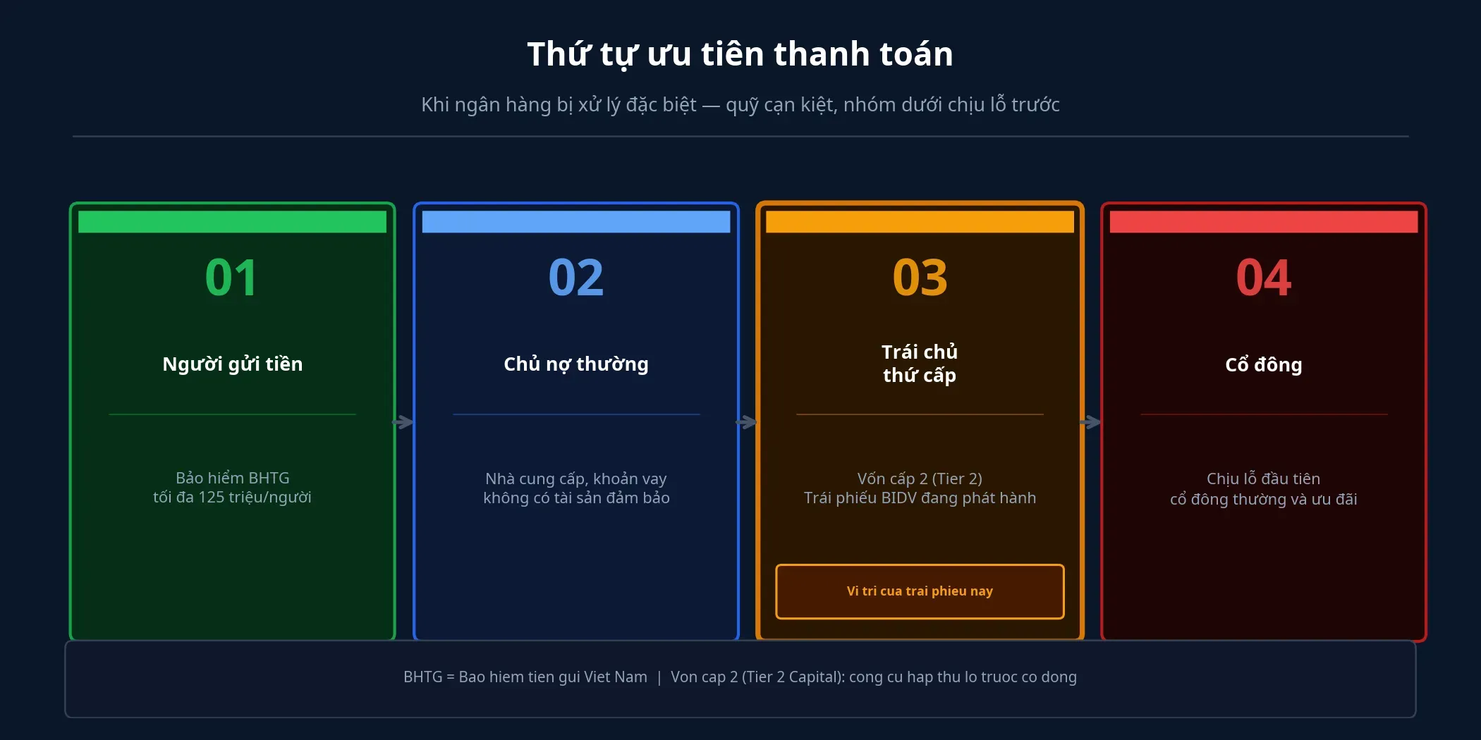 Thứ tự ưu tiên thanh toán khi ngân hàng bị xử lý đặc biệt