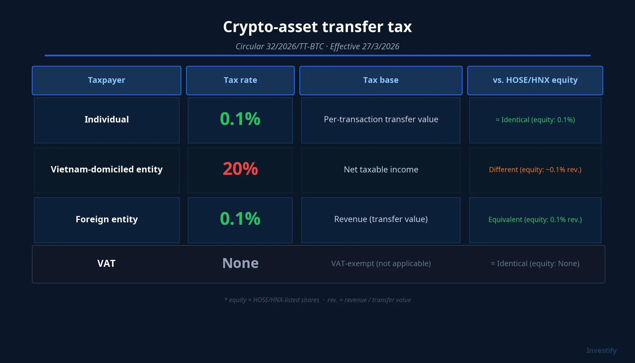Crypto-asset transfer tax under Circular 32/2026/TT-BTC