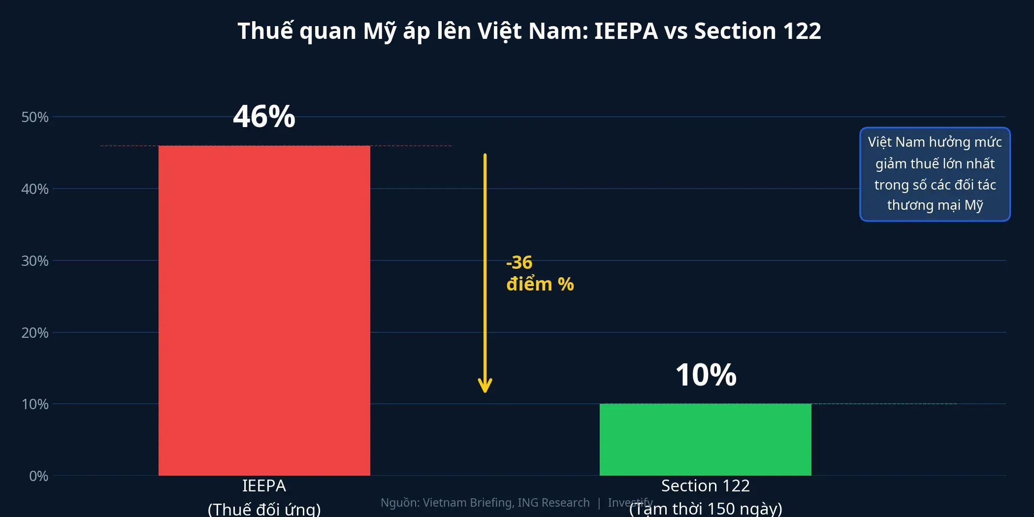 So sánh mức thuế IEEPA 46% và Section 122 10% áp lên Việt Nam