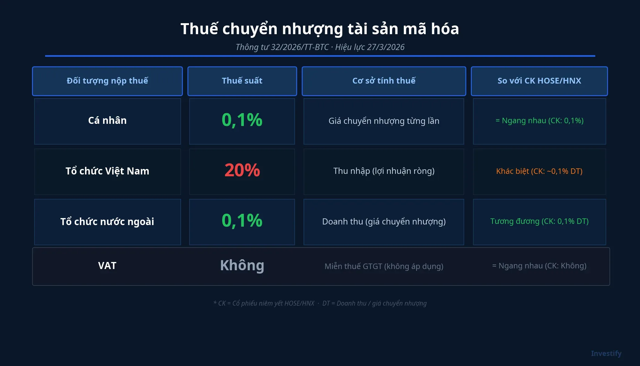 Thuế chuyển nhượng tài sản mã hóa theo Thông tư 32/2026/TT-BTC