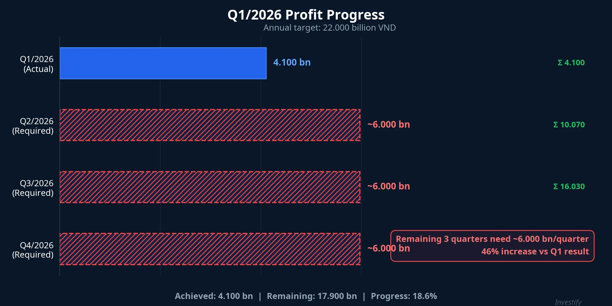 Q1/2026 profit progress vs annual target