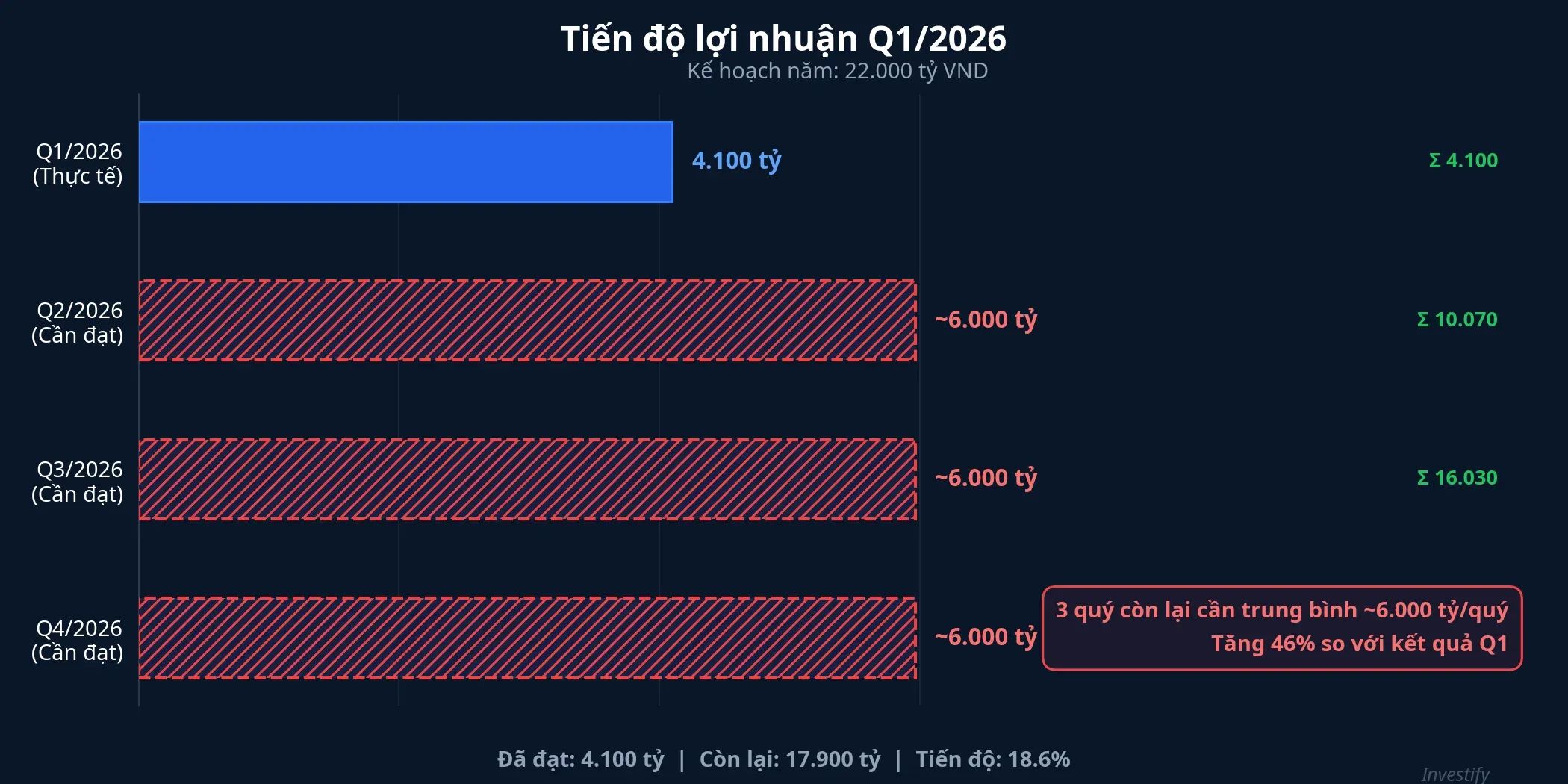 Tiến độ lợi nhuận Q1/2026 so với kế hoạch năm