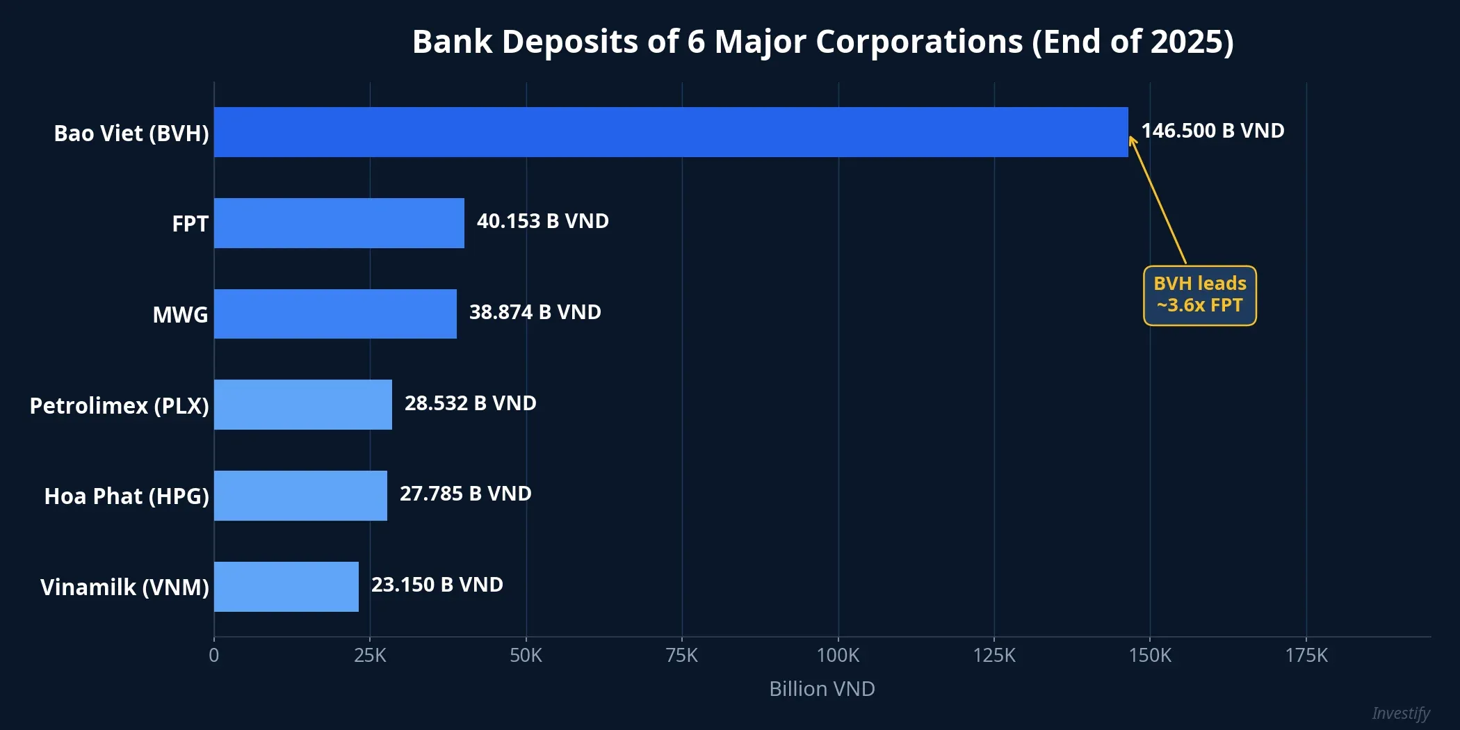 Bank deposits comparison of 6 major Vietnamese corporations at end of 2025