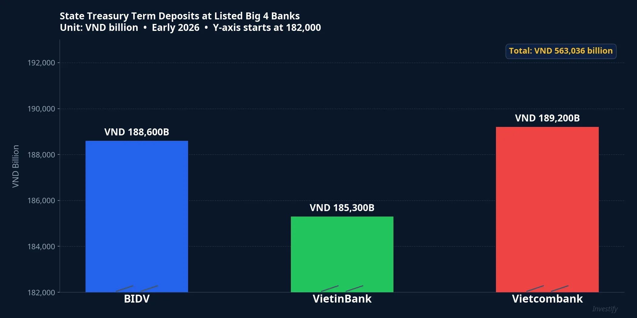 State Treasury term deposits at listed Big 4 banks, early 2026