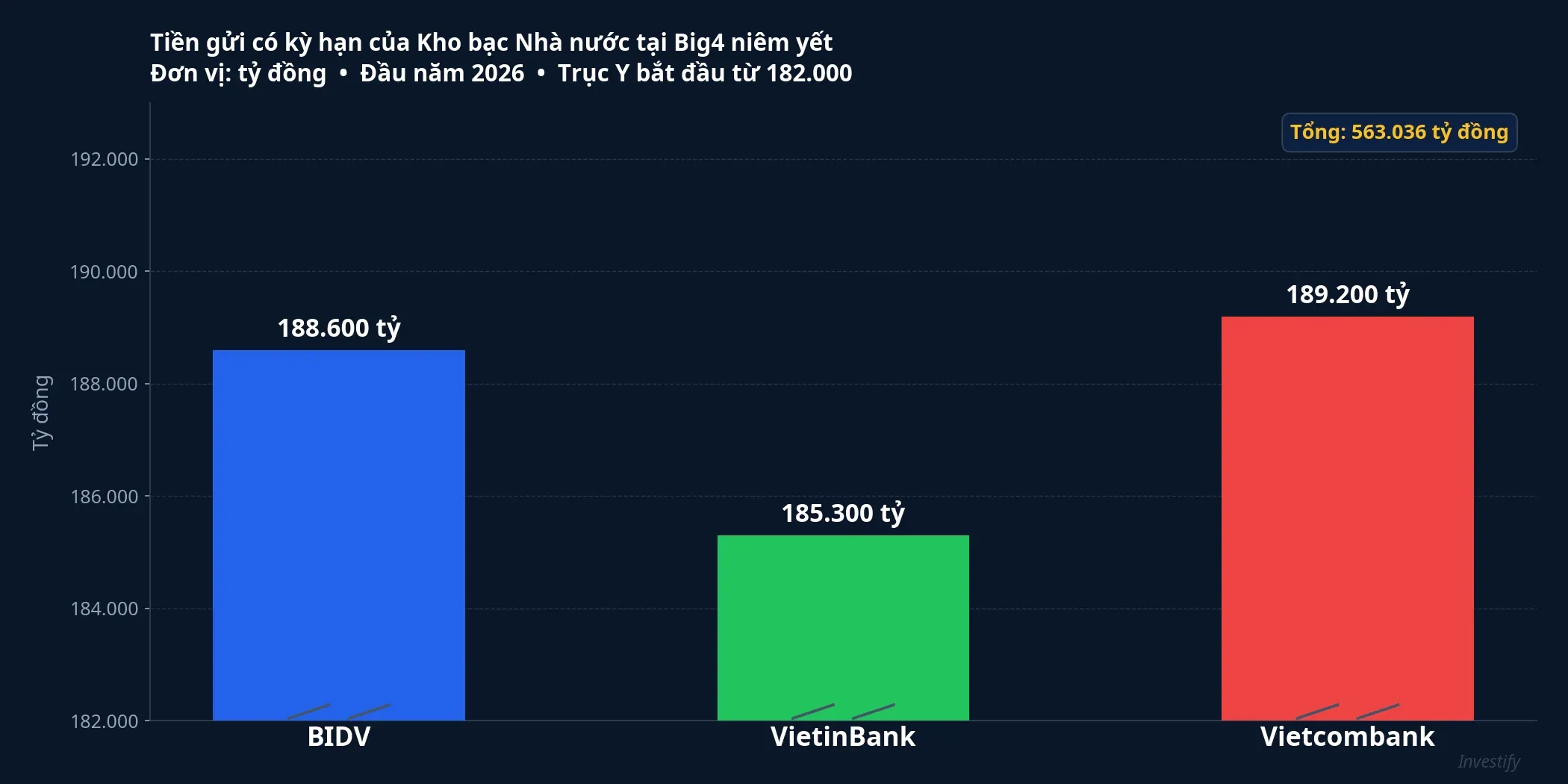 Tiền gửi có kỳ hạn của Kho bạc Nhà nước tại Big4 niêm yết, đầu năm 2026
