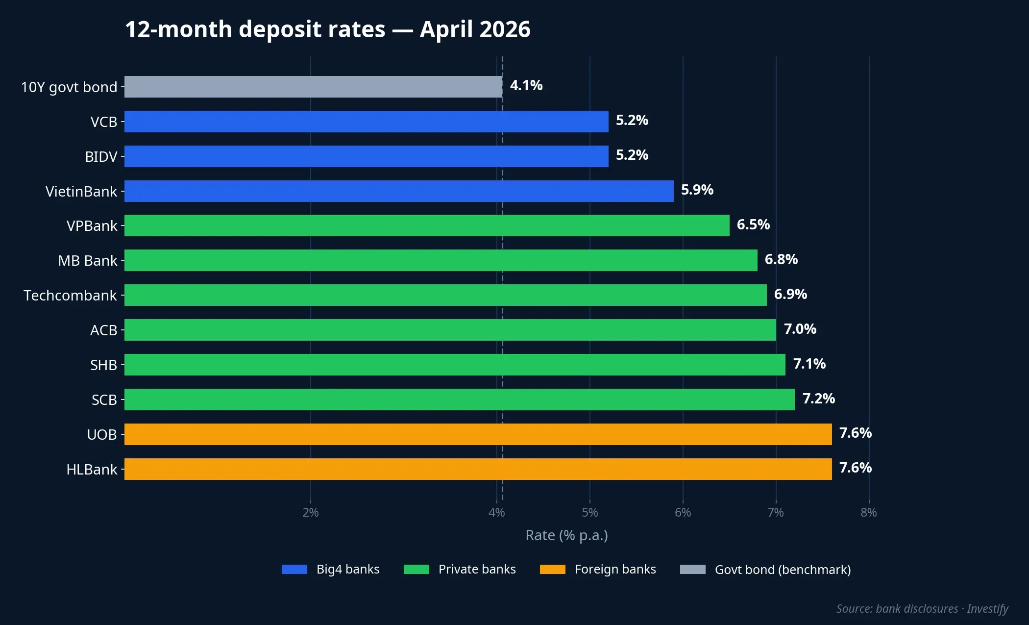 12-month deposit rates April 2026 versus 10-year TPCP at 4.06%