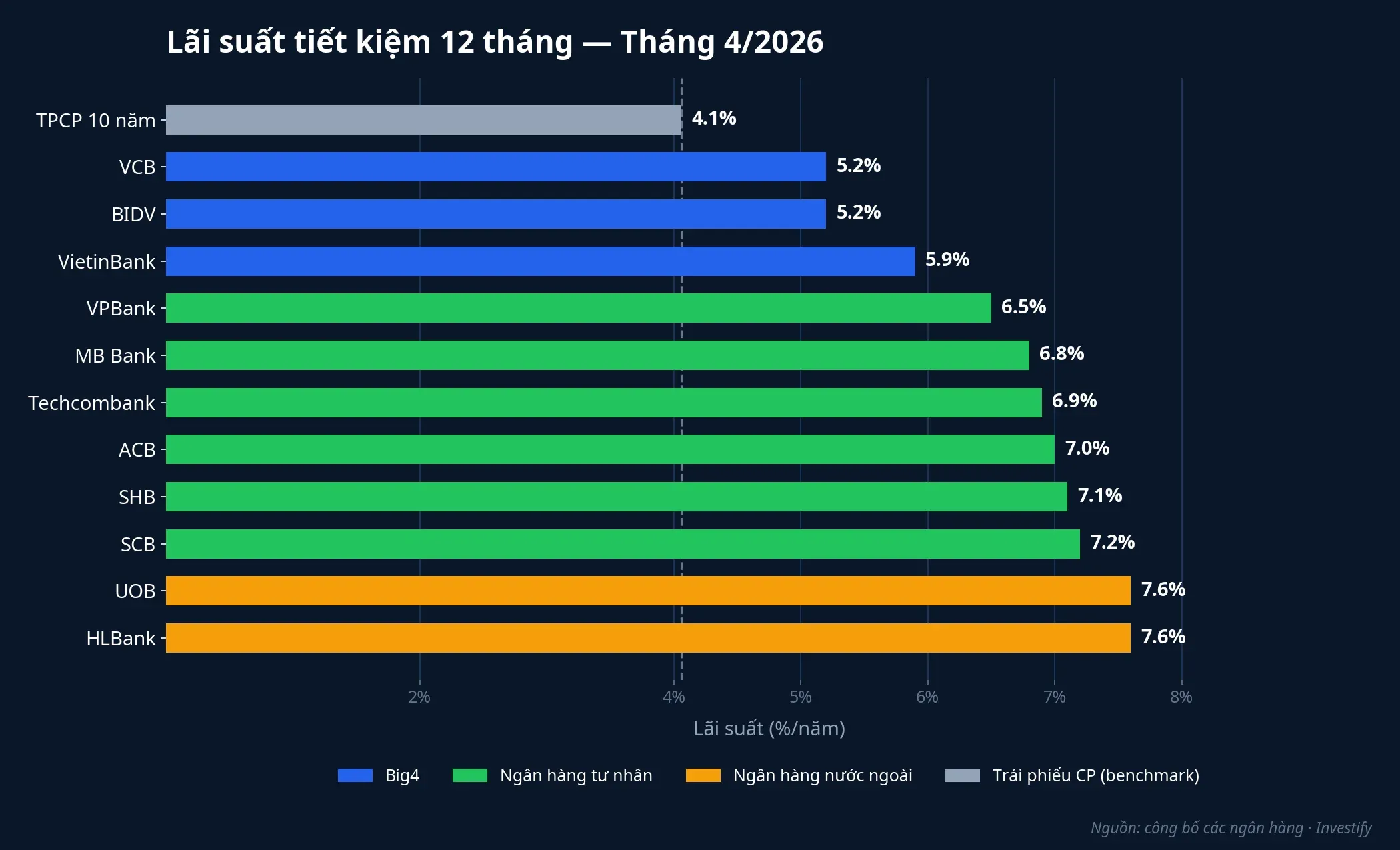 Lãi suất tiết kiệm 12 tháng tháng 4/2026 so với TPCP 10 năm 4,06%