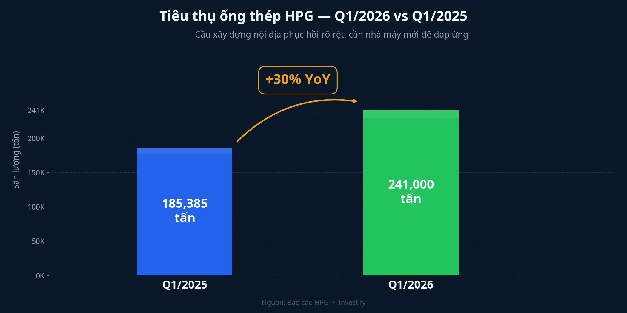 Tiêu thụ ống thép HPG Q1/2026 đạt 241.000 tấn, tăng 30% YoY
