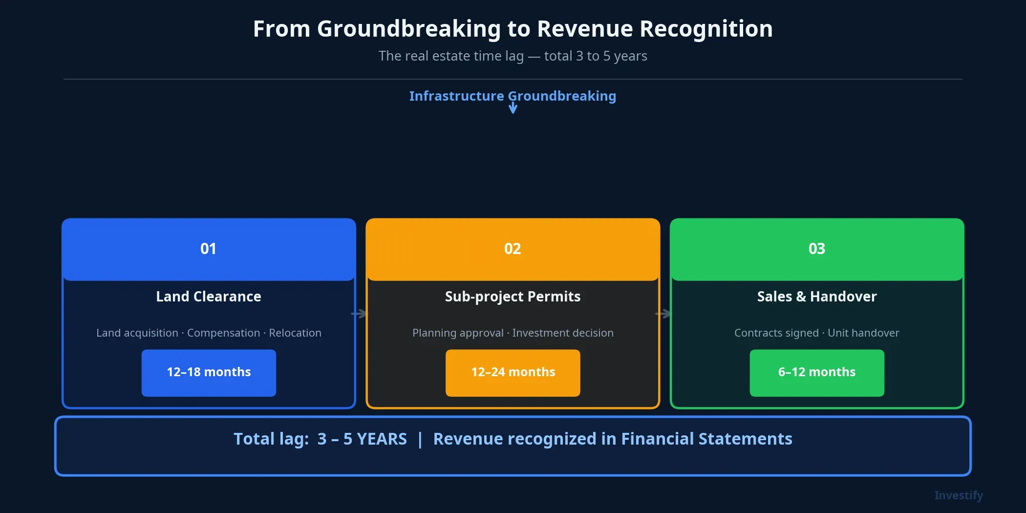 From infrastructure groundbreaking to financial statement revenue: 3 to 5 years