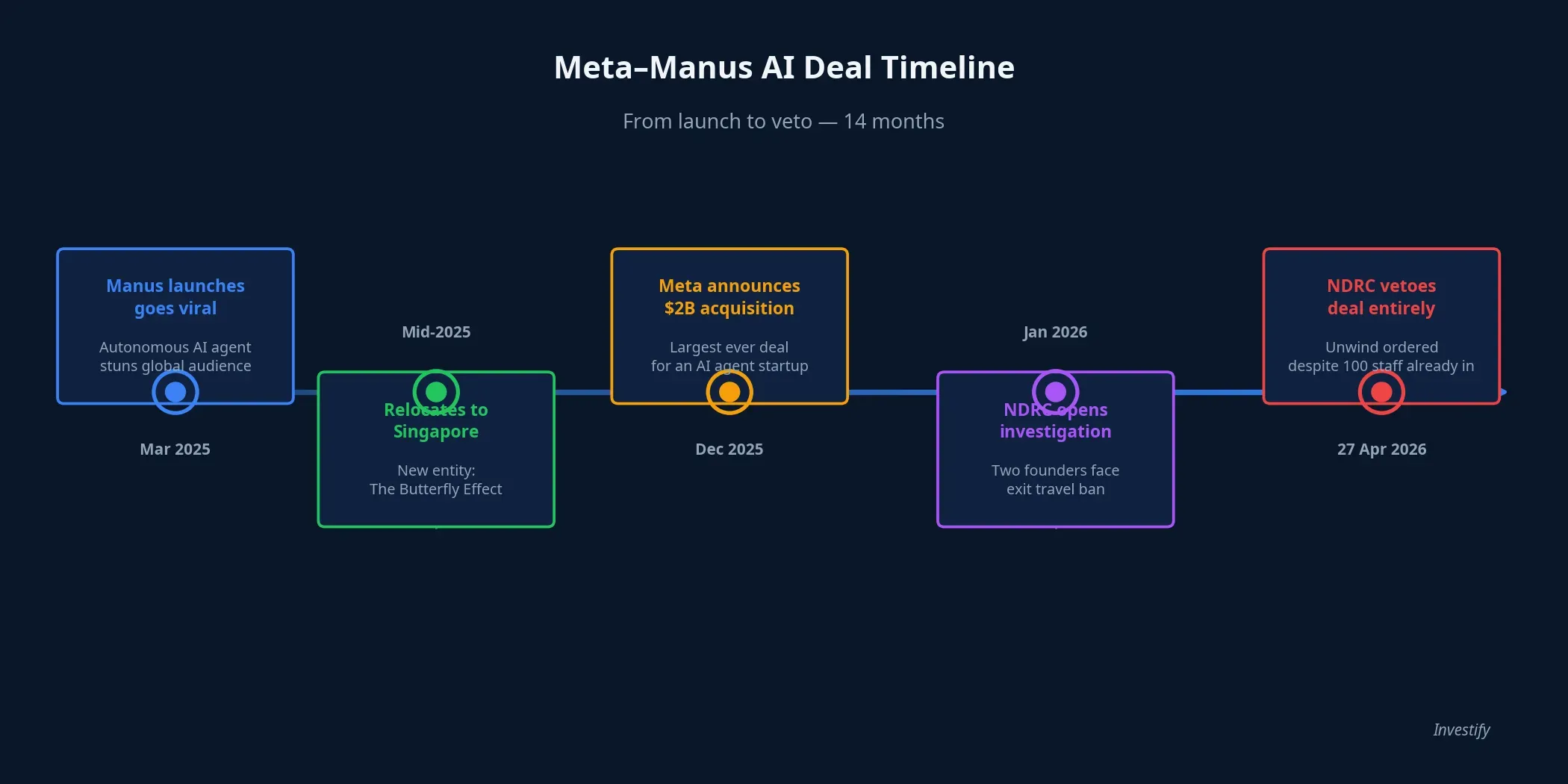 Meta–Manus AI Deal Timeline, from launch to veto
