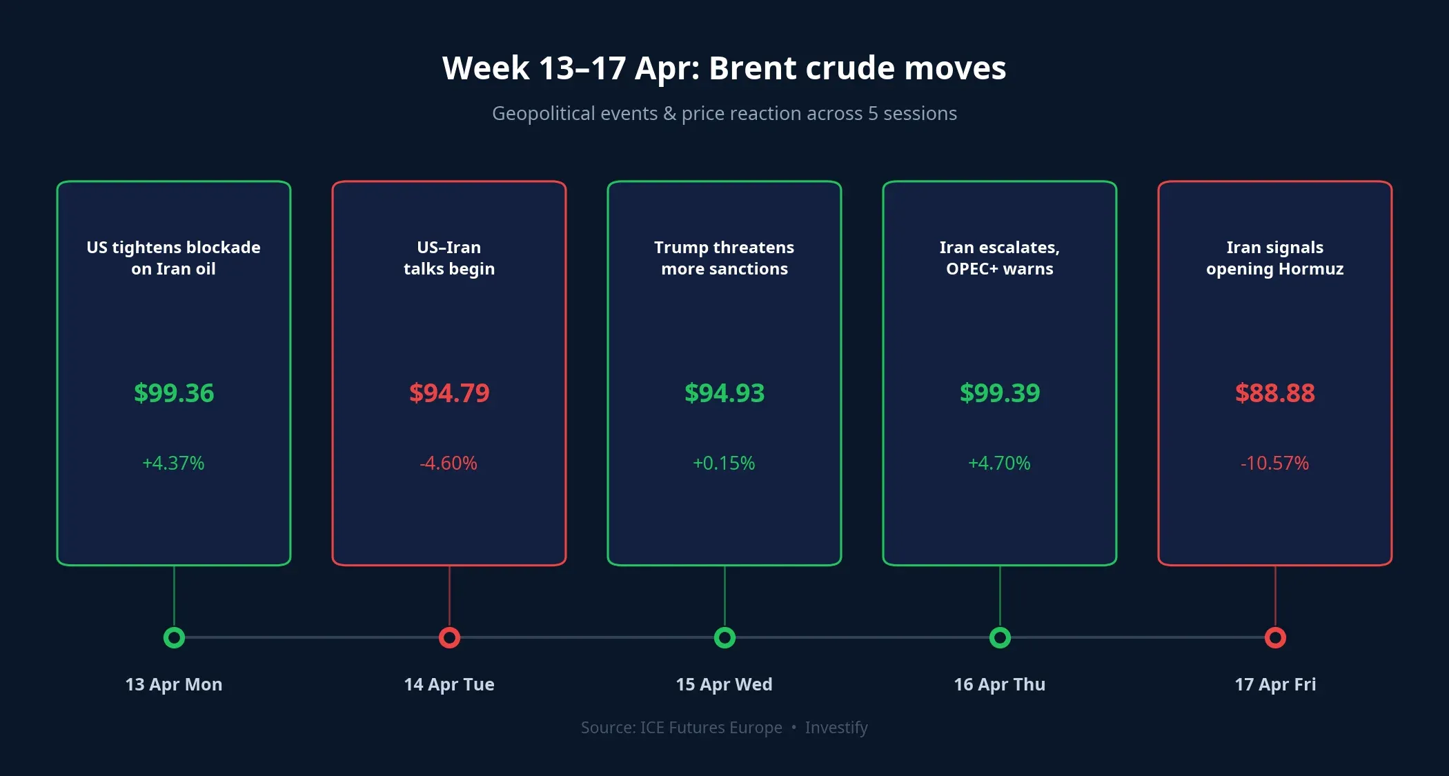 Week of 13–17 Apr: events & Brent