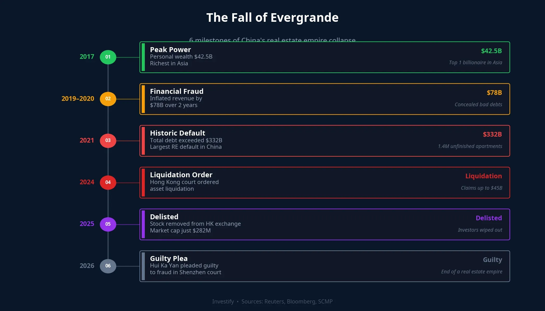 Timeline of 6 key milestones in Evergrande's collapse from 2017 to 2026