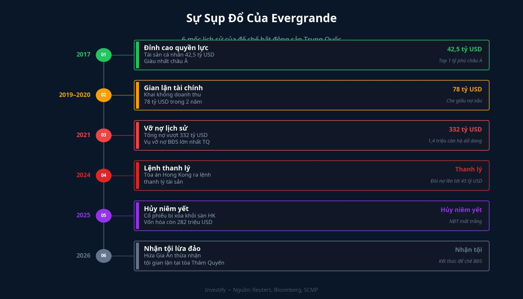 Timeline 6 mốc sụp đổ của Evergrande từ 2017 đến 2026