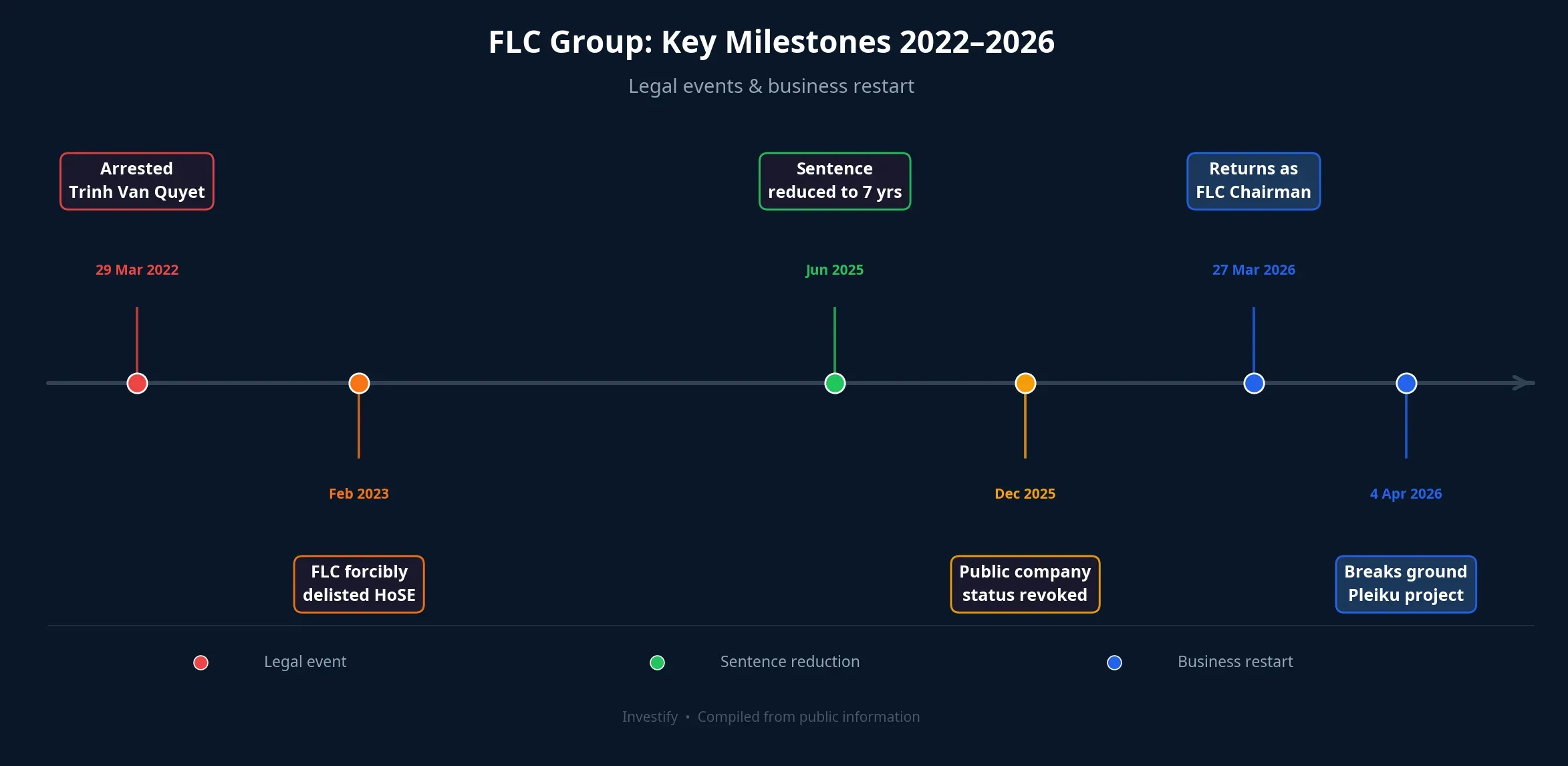 FLC Group: Key Milestones 2022–2026