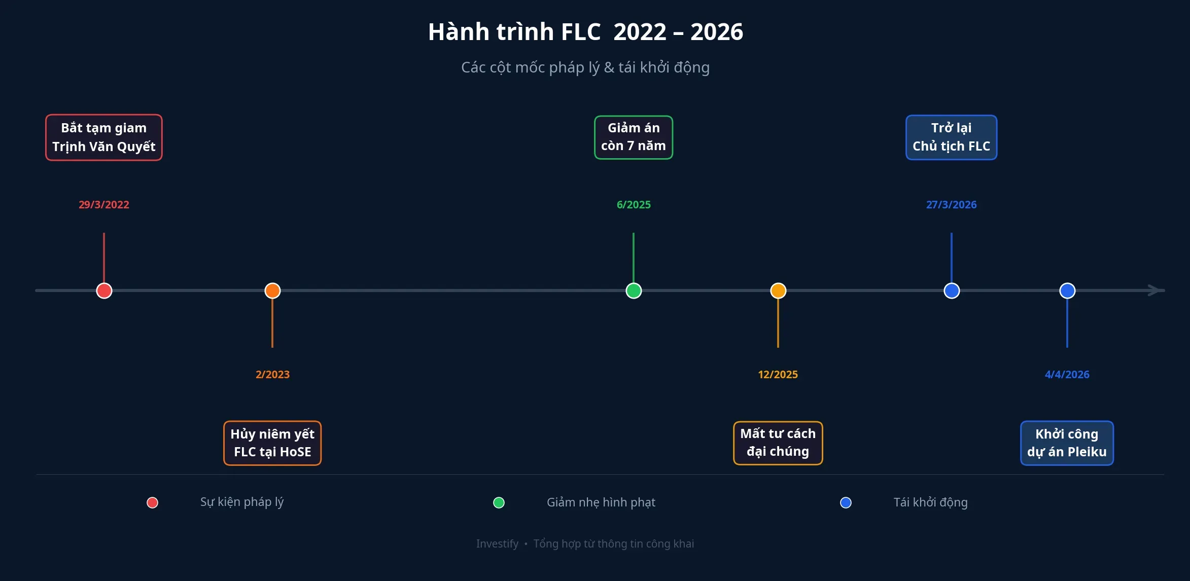 Hành trình FLC 2022–2026 qua các cột mốc pháp lý và tái khởi động