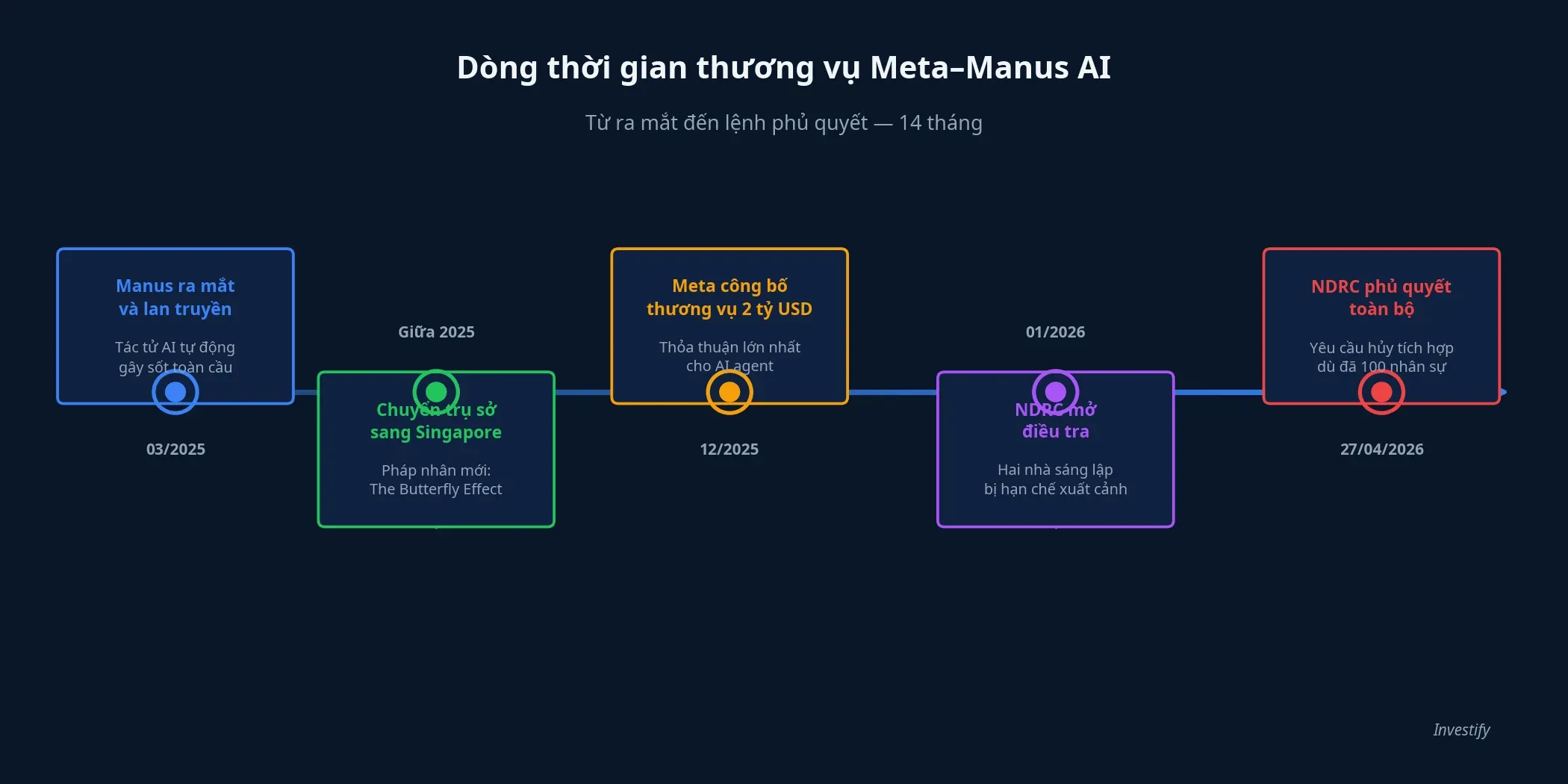 Dòng thời gian thương vụ Meta–Manus AI, từ ra mắt đến lệnh phủ quyết