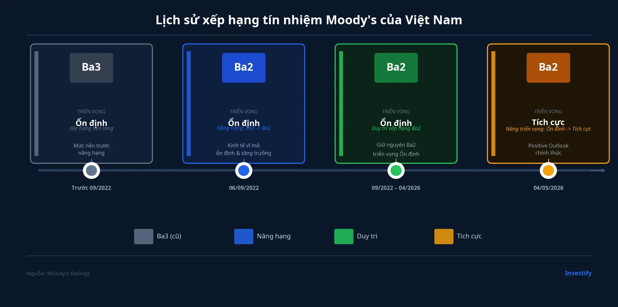 Lịch sử xếp hạng tín nhiệm Moody's của Việt Nam